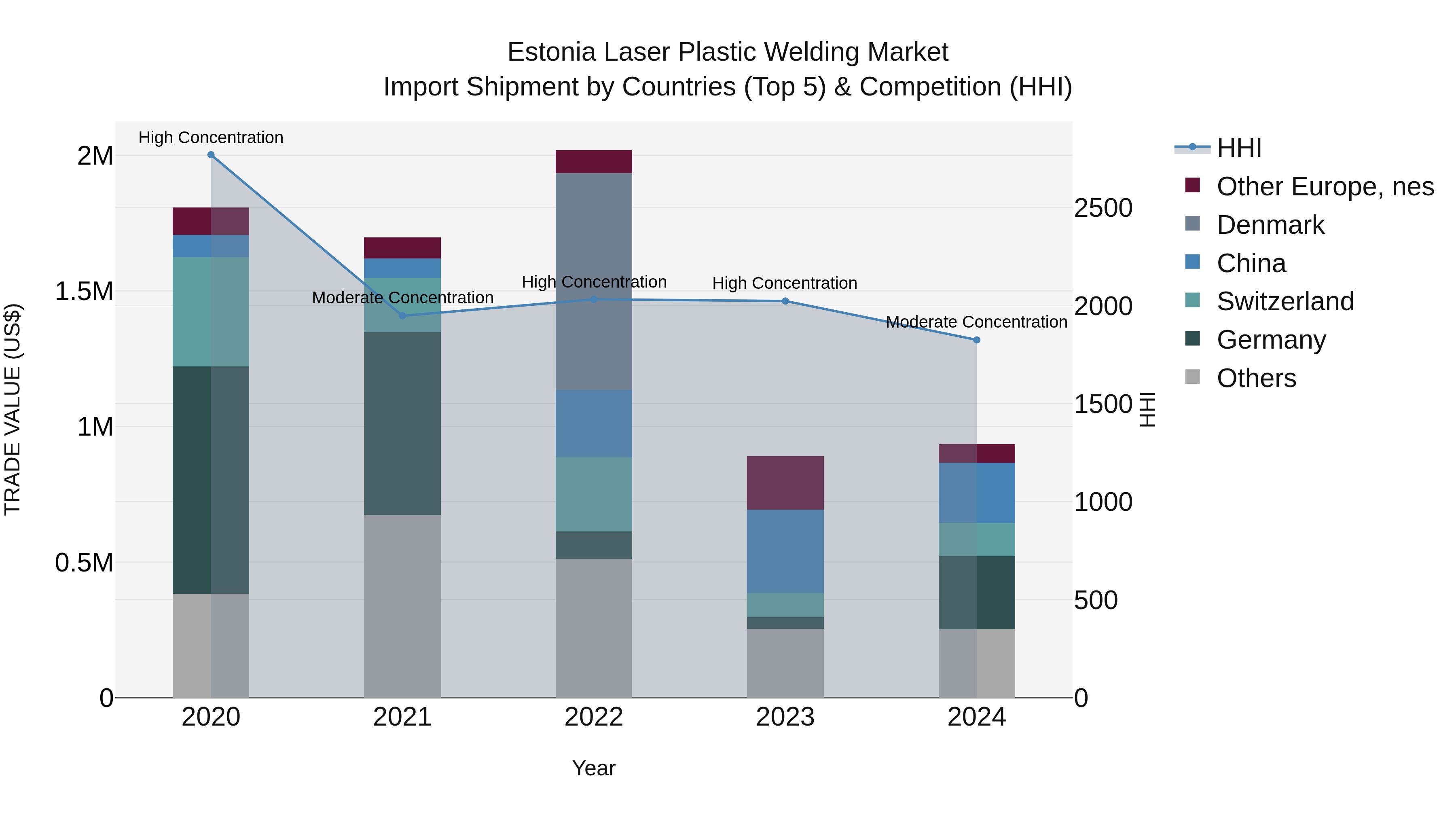 Estonia Laser Plastic Welding Market Top 5 Importing Countries and Market Competition (HHI) Analysis