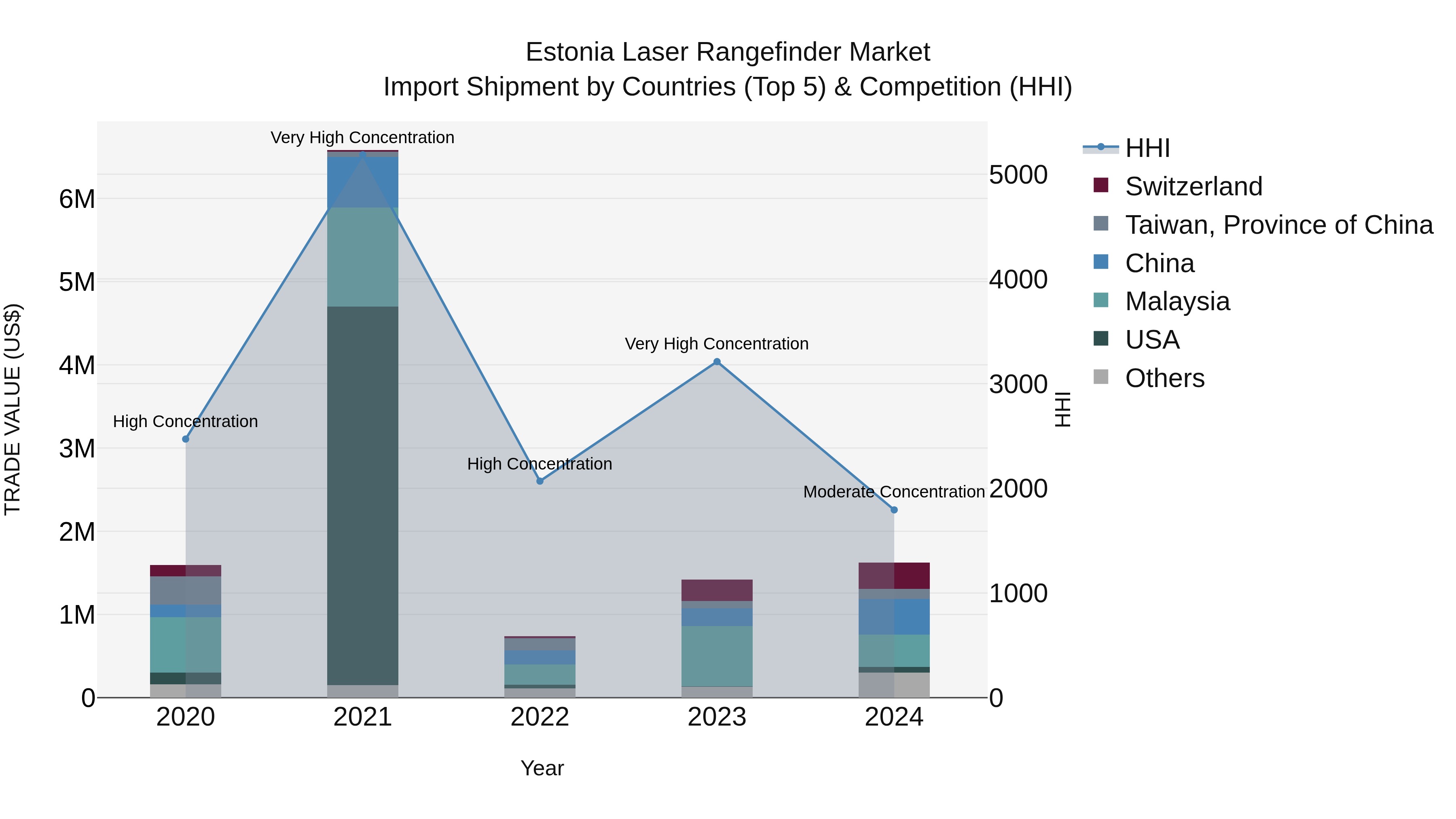 Estonia Laser Rangefinder Market Top 5 Importing Countries and Market Competition (HHI) Analysis
