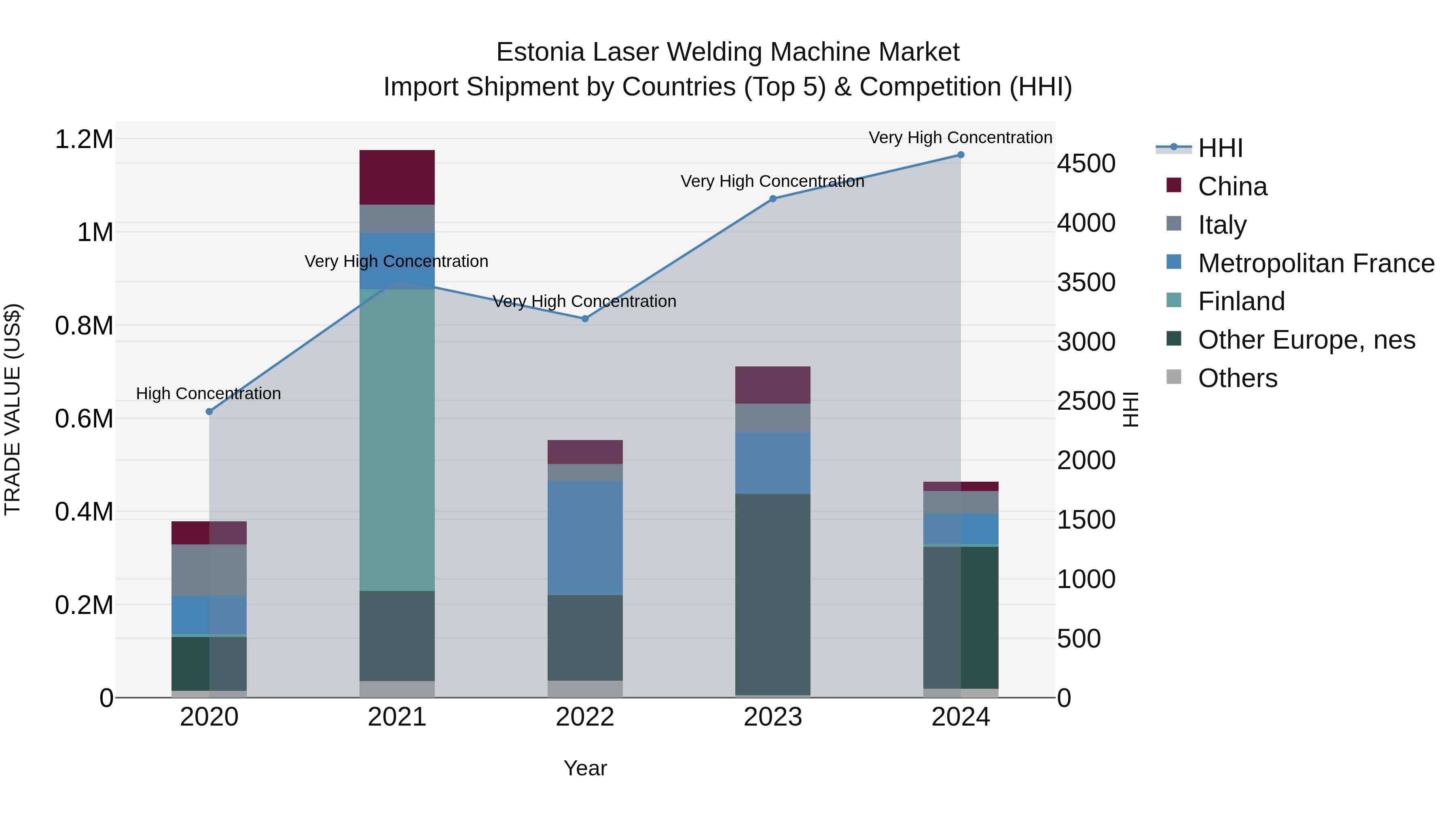 Estonia Laser Welding Machine Market Top 5 Importing Countries and Market Competition (HHI) Analysis