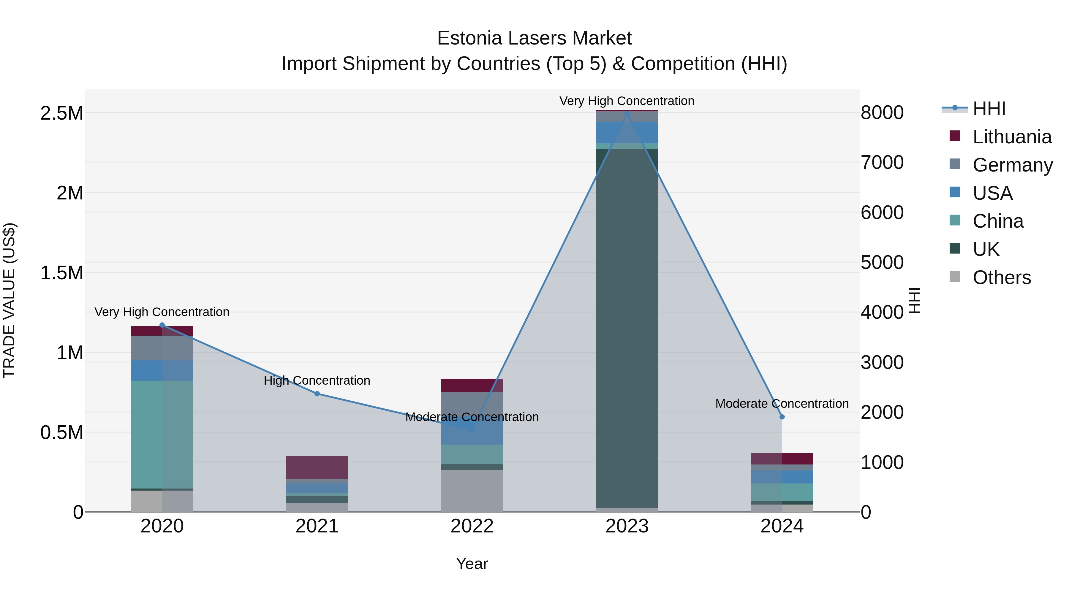 Estonia Lasers Market Top 5 Importing Countries and Market Competition (HHI) Analysis