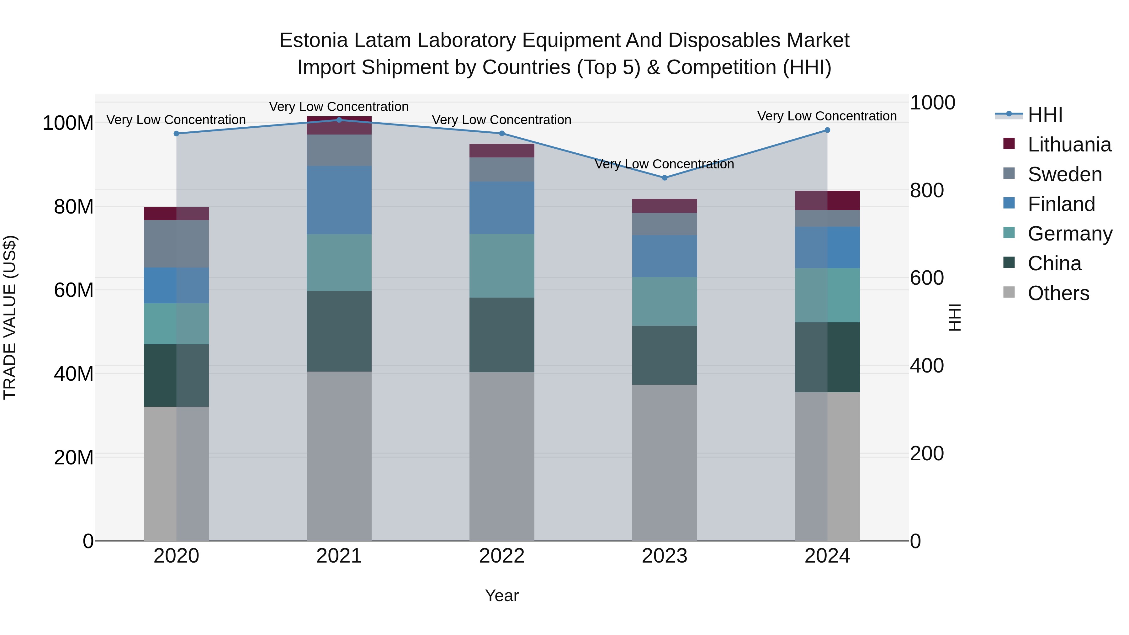 Estonia Latam Laboratory Equipment and Disposables Market Top 5 Importing Countries and Market Competition (HHI) Analysis
