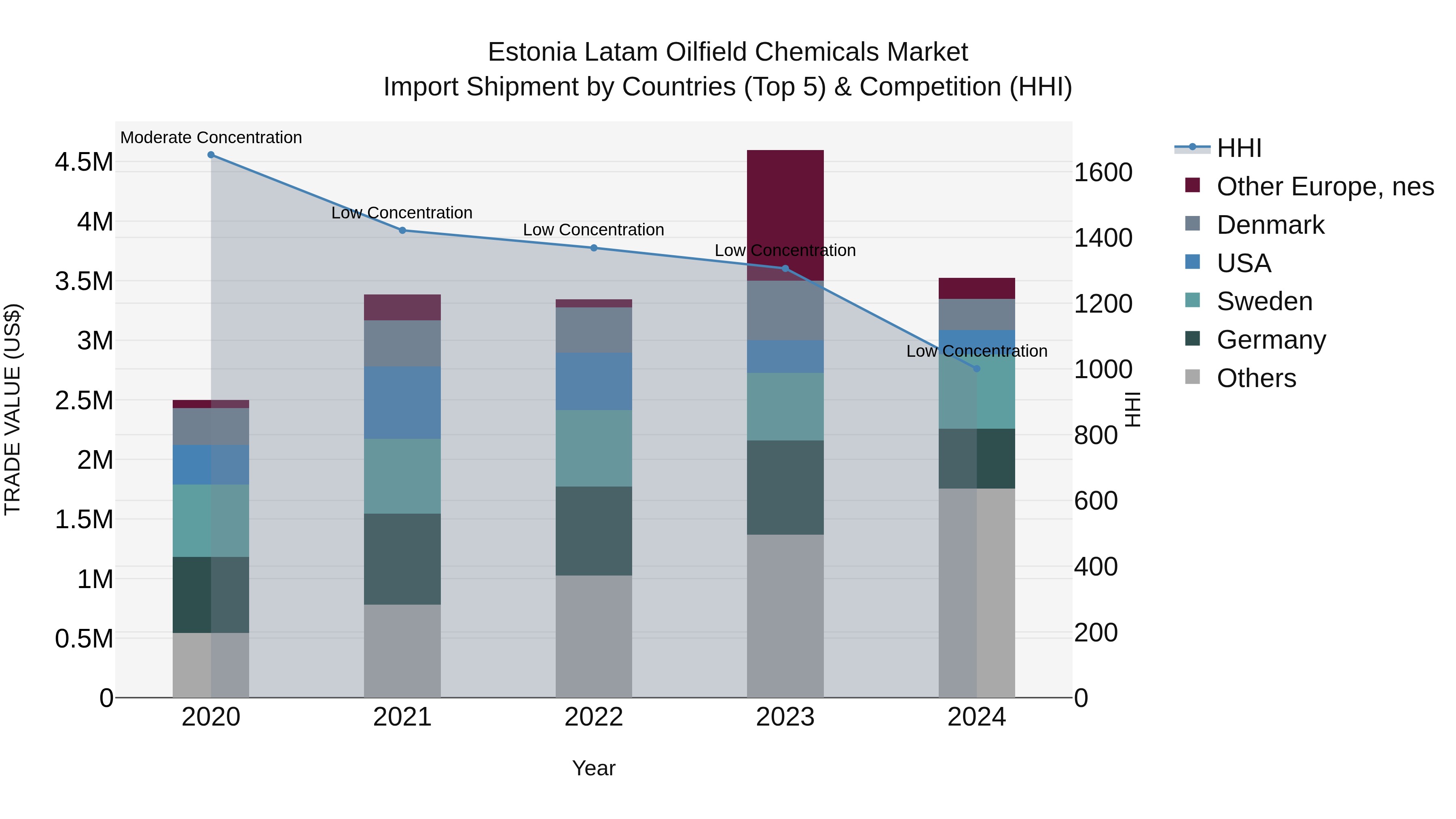 Estonia Latam Oilfield Chemicals Market Top 5 Importing Countries and Market Competition (HHI) Analysis