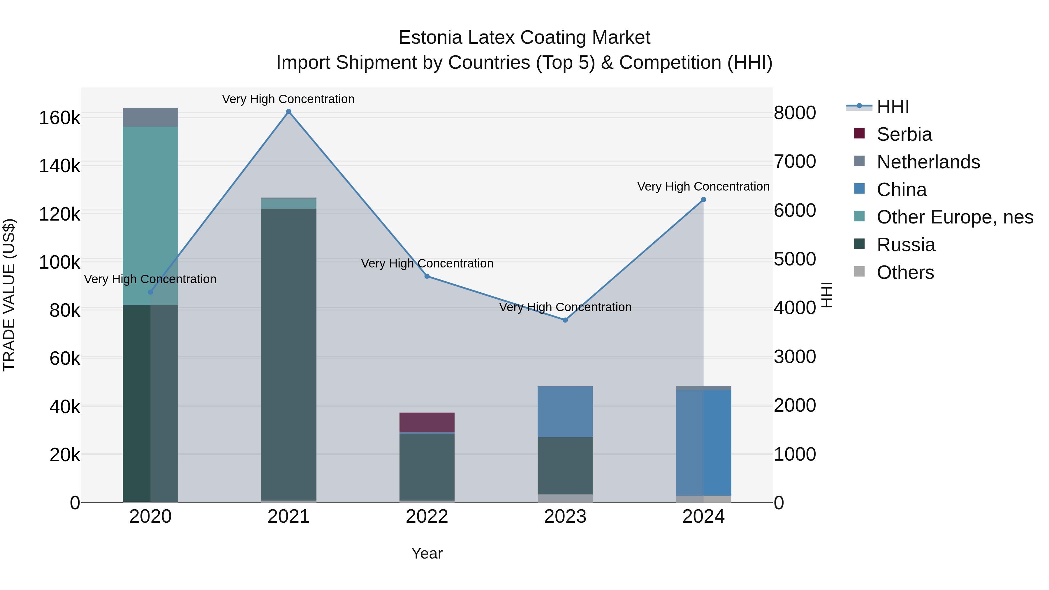 Estonia Latex Coating Market Top 5 Importing Countries and Market Competition (HHI) Analysis