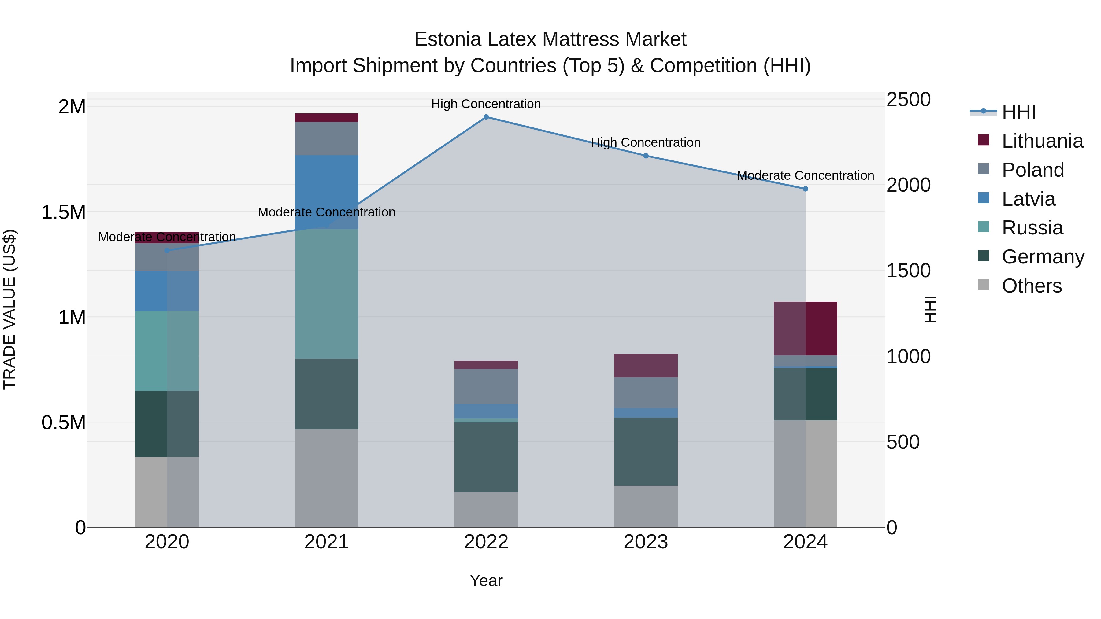 Estonia Latex Mattress Market Top 5 Importing Countries and Market Competition (HHI) Analysis