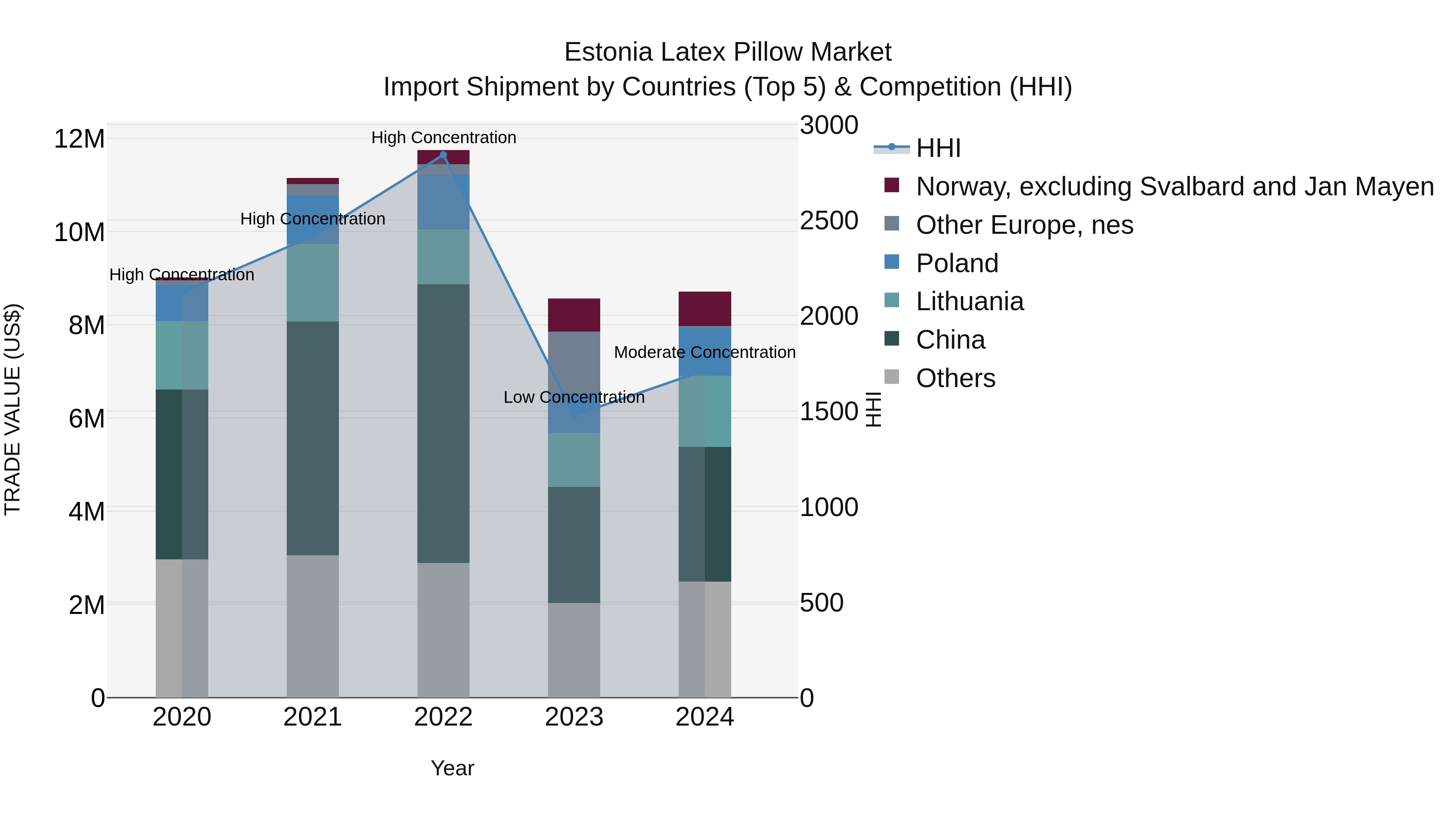 Estonia Latex Pillow Market Top 5 Importing Countries and Market Competition (HHI) Analysis