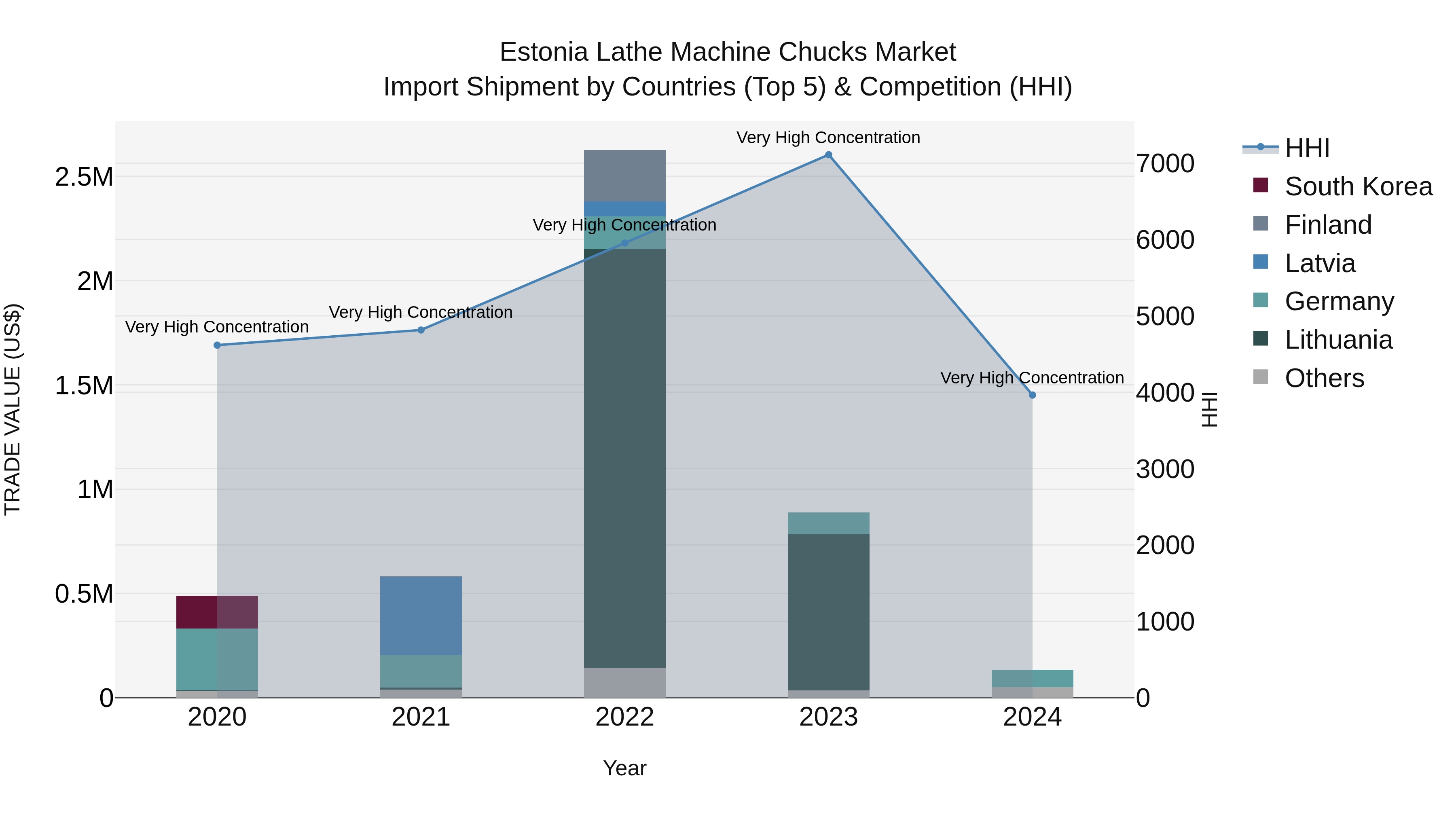 Estonia Lathe Machine Chucks Market Top 5 Importing Countries and Market Competition (HHI) Analysis