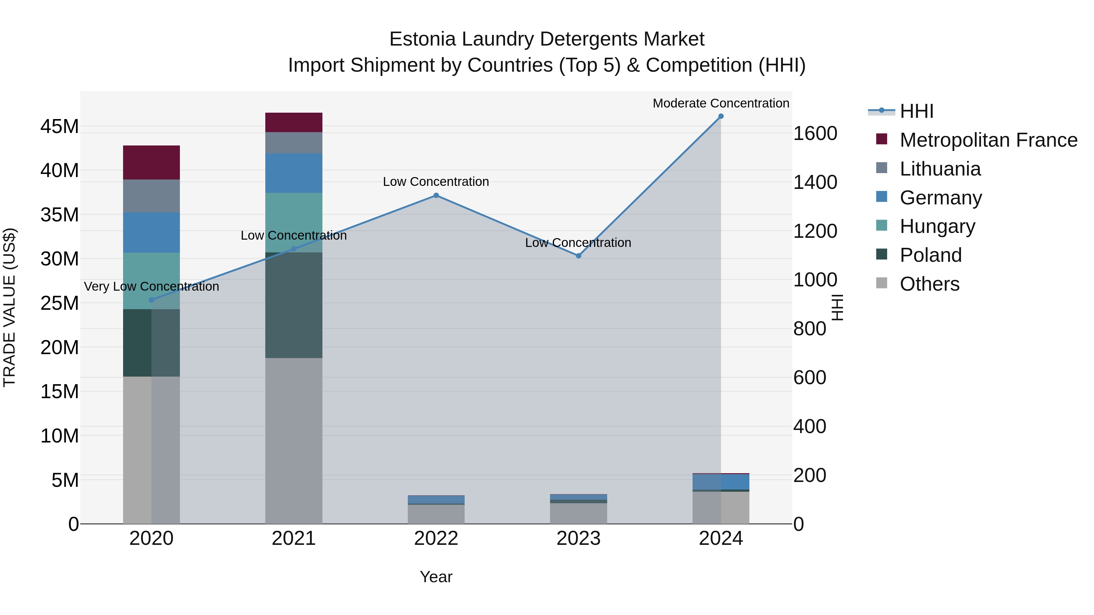 Estonia Laundry Detergents Market Top 5 Importing Countries and Market Competition (HHI) Analysis