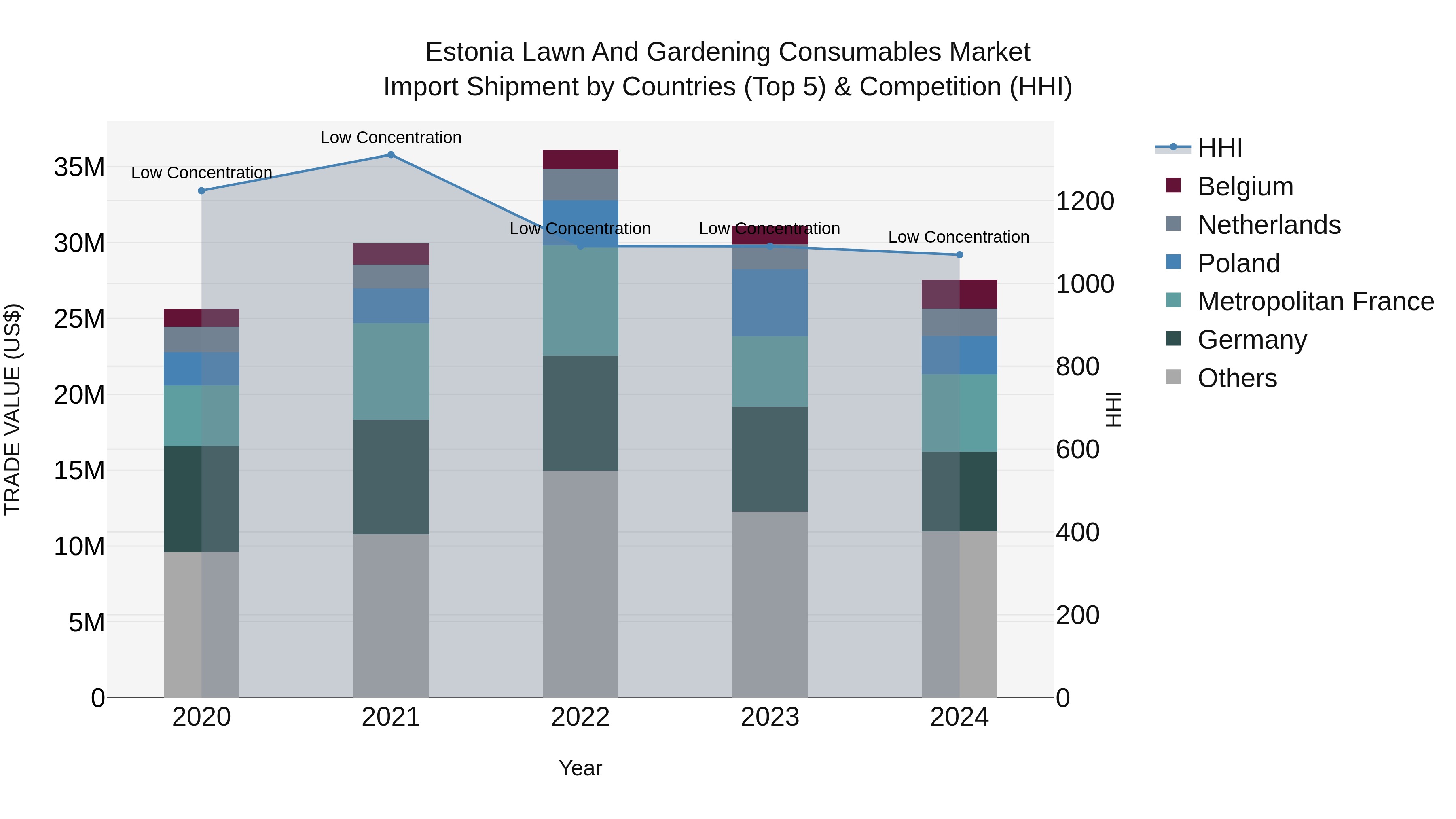 Estonia Lawn and Gardening Consumables Market Top 5 Importing Countries and Market Competition (HHI) Analysis