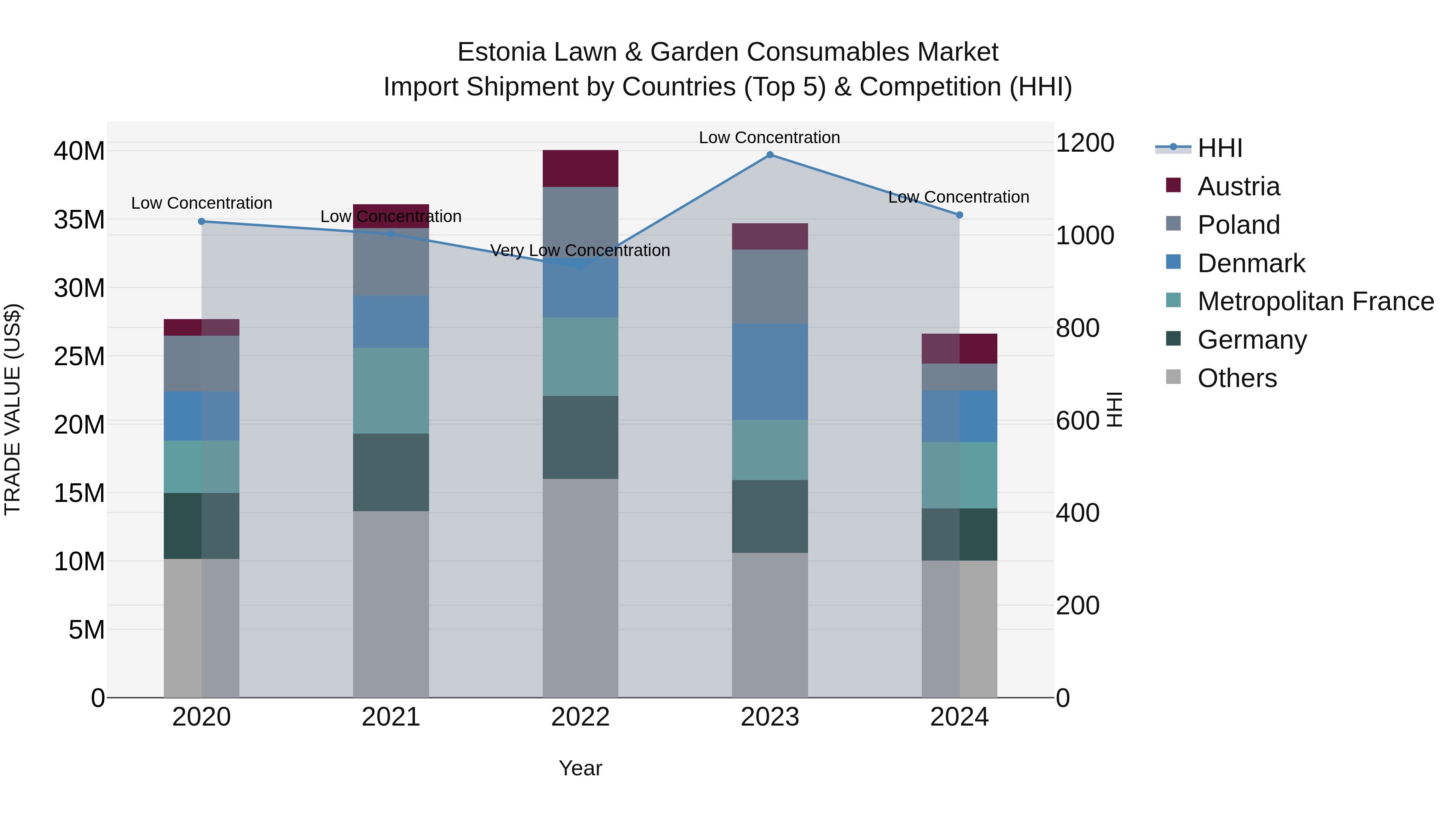 Estonia Lawn & Garden Consumables Market Top 5 Importing Countries and Market Competition (HHI) Analysis