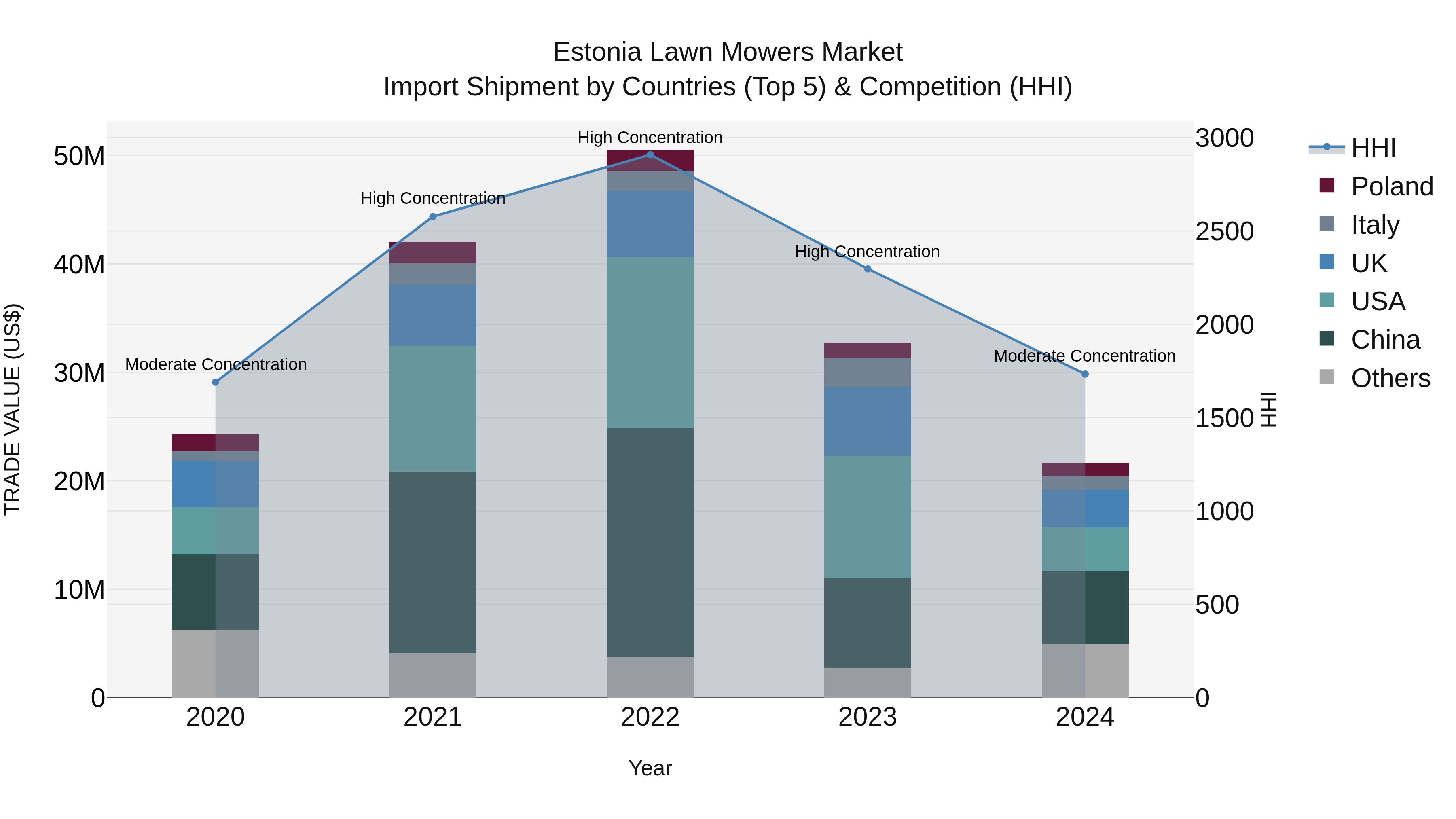 Estonia Lawn Mowers Market Top 5 Importing Countries and Market Competition (HHI) Analysis