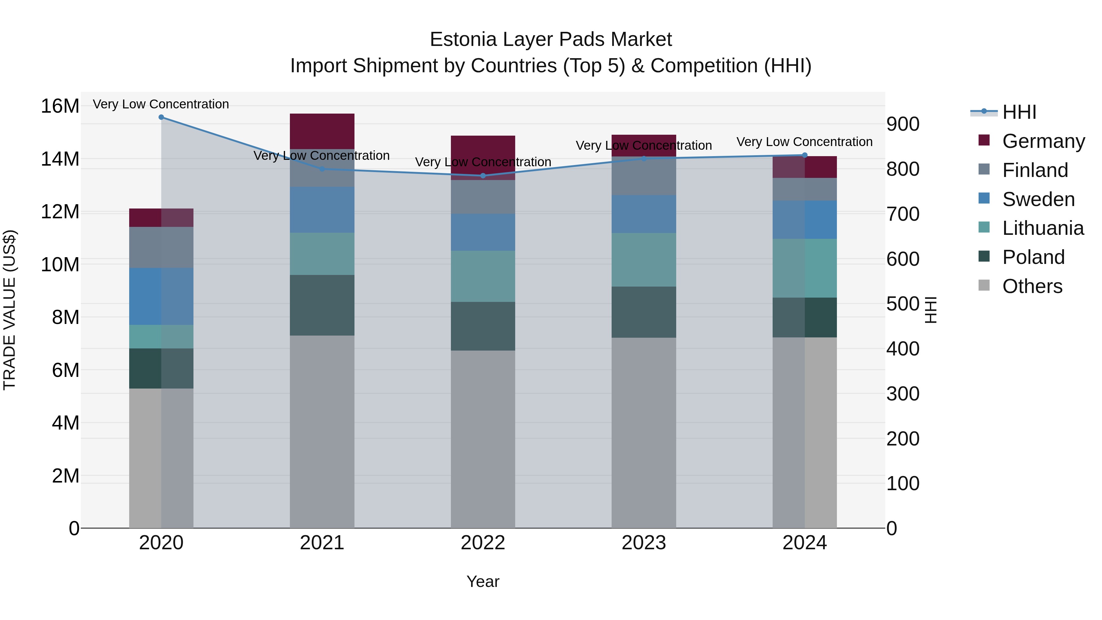 Estonia Layer Pads Market Top 5 Importing Countries and Market Competition (HHI) Analysis