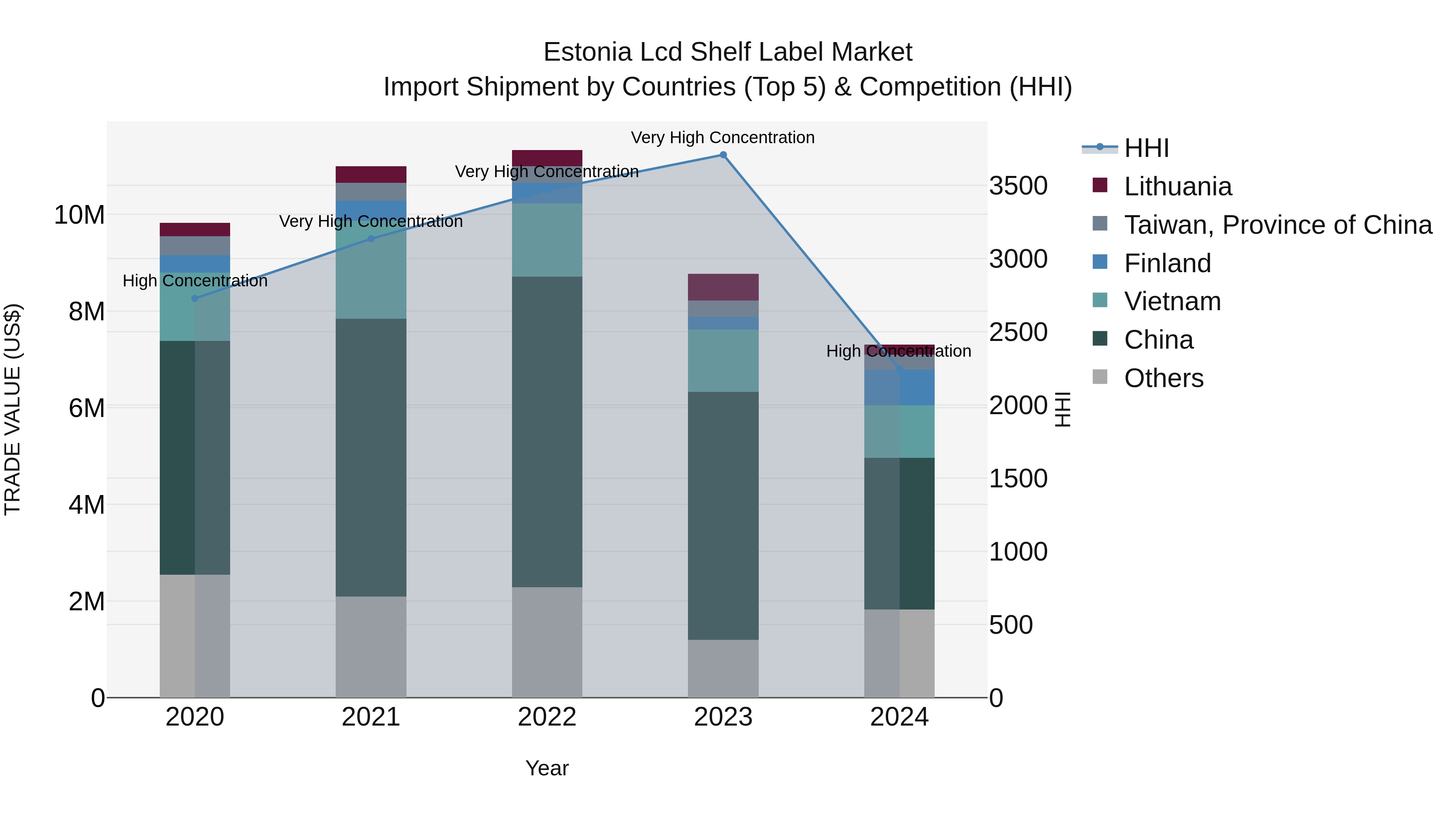 Estonia Lcd Shelf Label Market Top 5 Importing Countries and Market Competition (HHI) Analysis