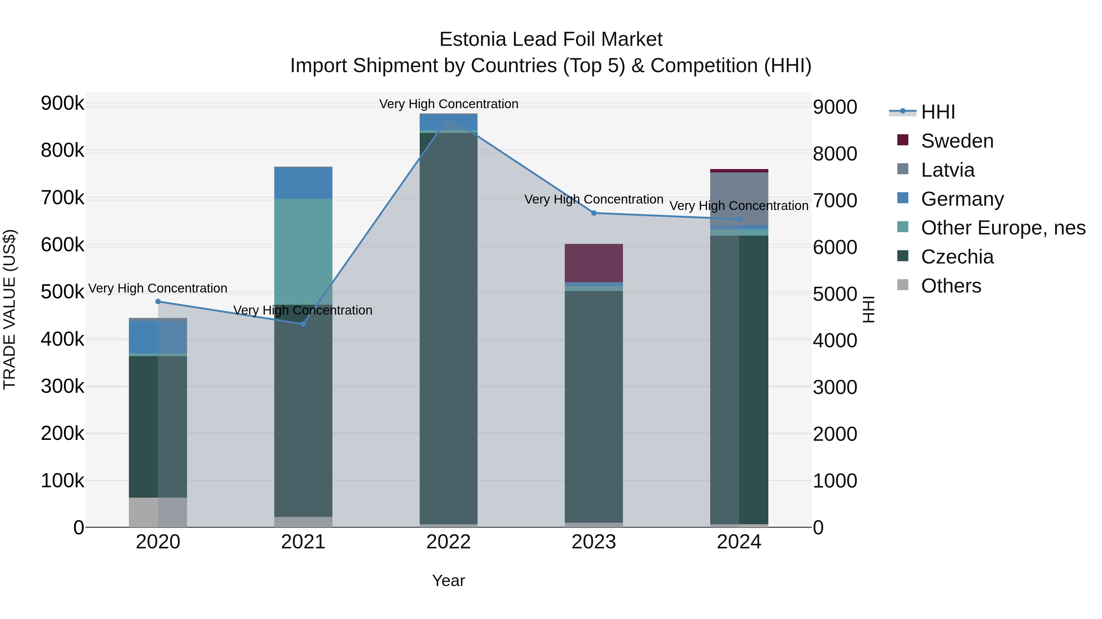 Estonia Lead Foil Market Top 5 Importing Countries and Market Competition (HHI) Analysis