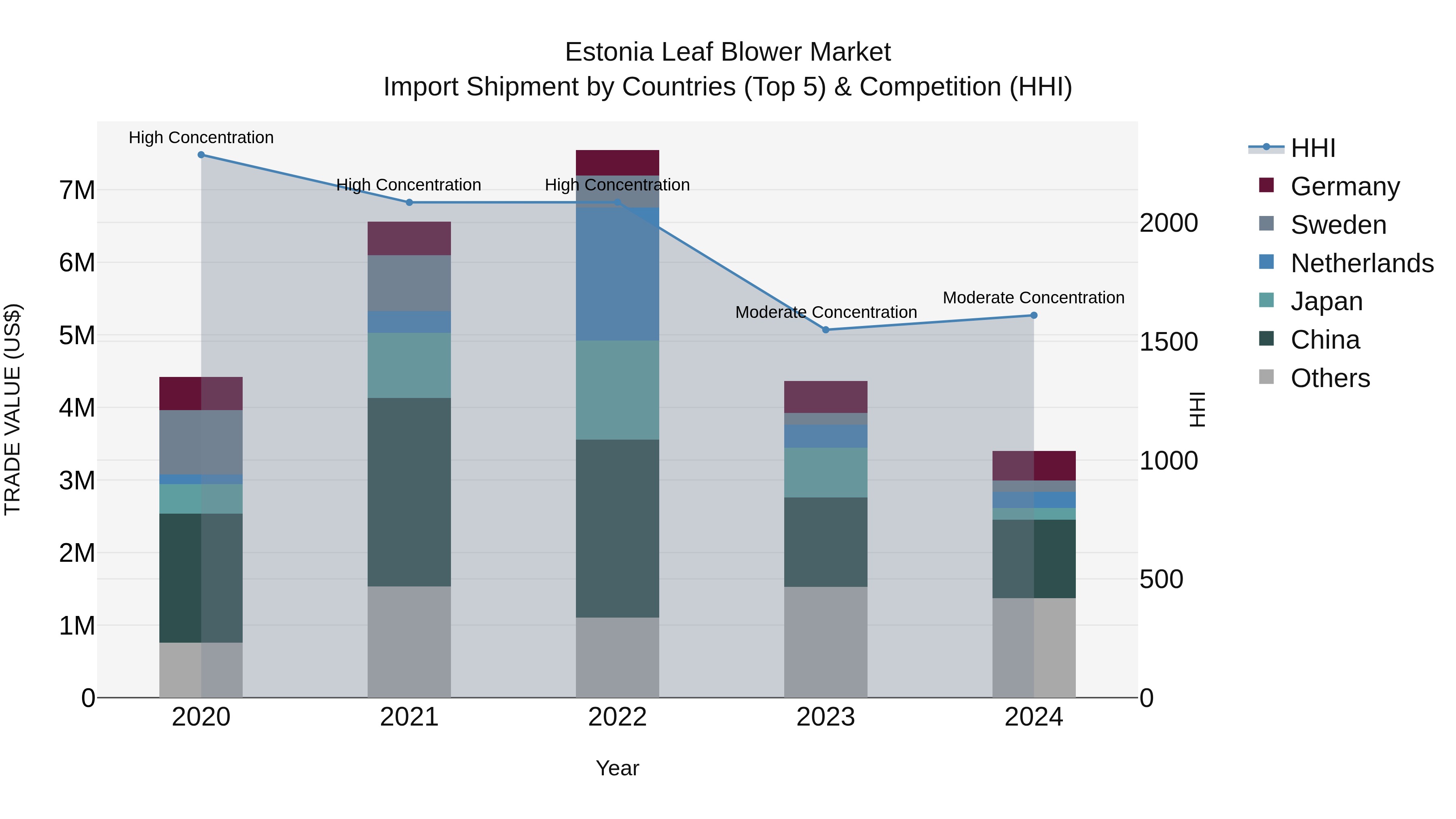 Estonia Leaf Blower Market Top 5 Importing Countries and Market Competition (HHI) Analysis