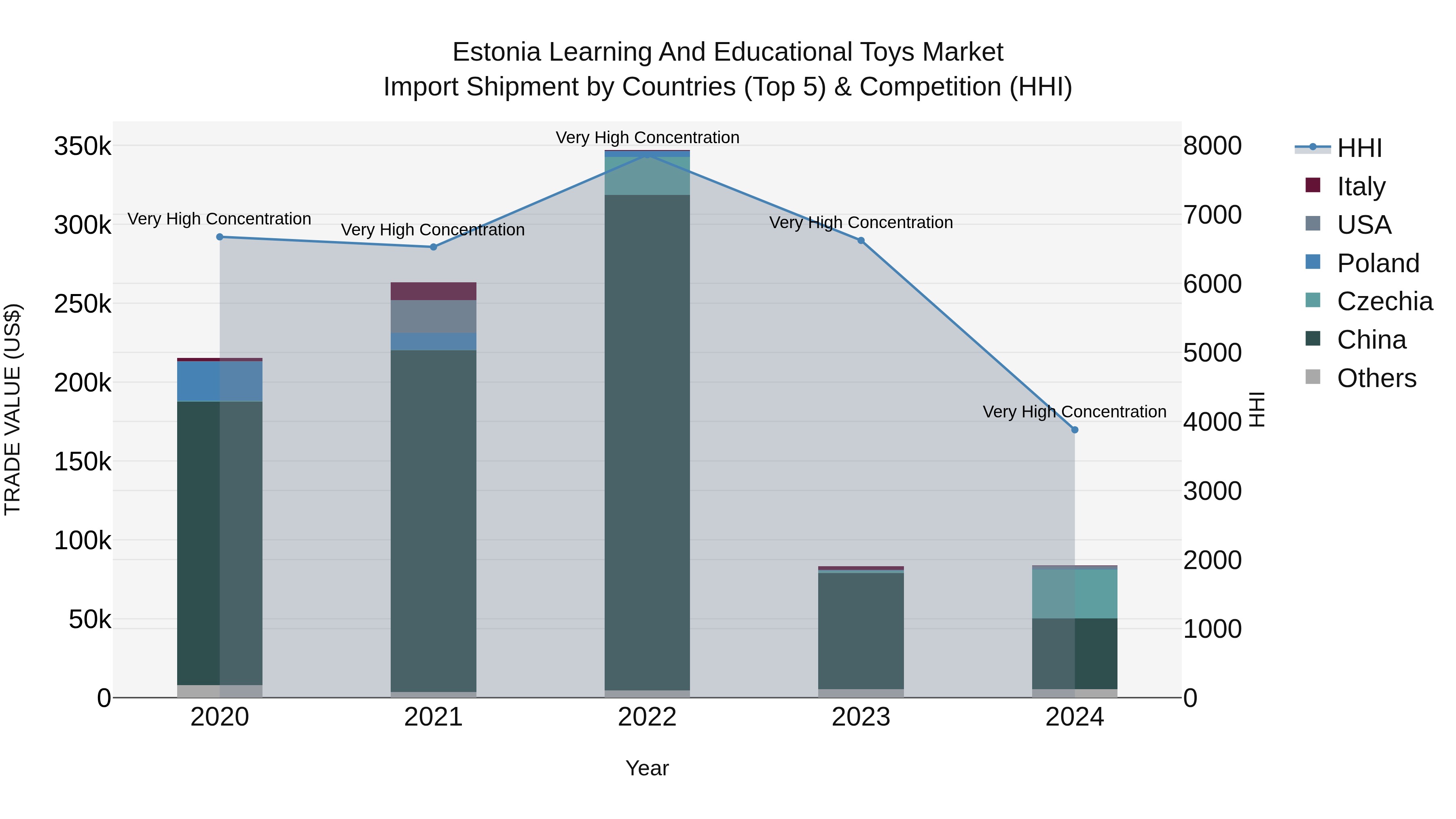 Estonia Learning and Educational Toys Market Top 5 Importing Countries and Market Competition (HHI) Analysis