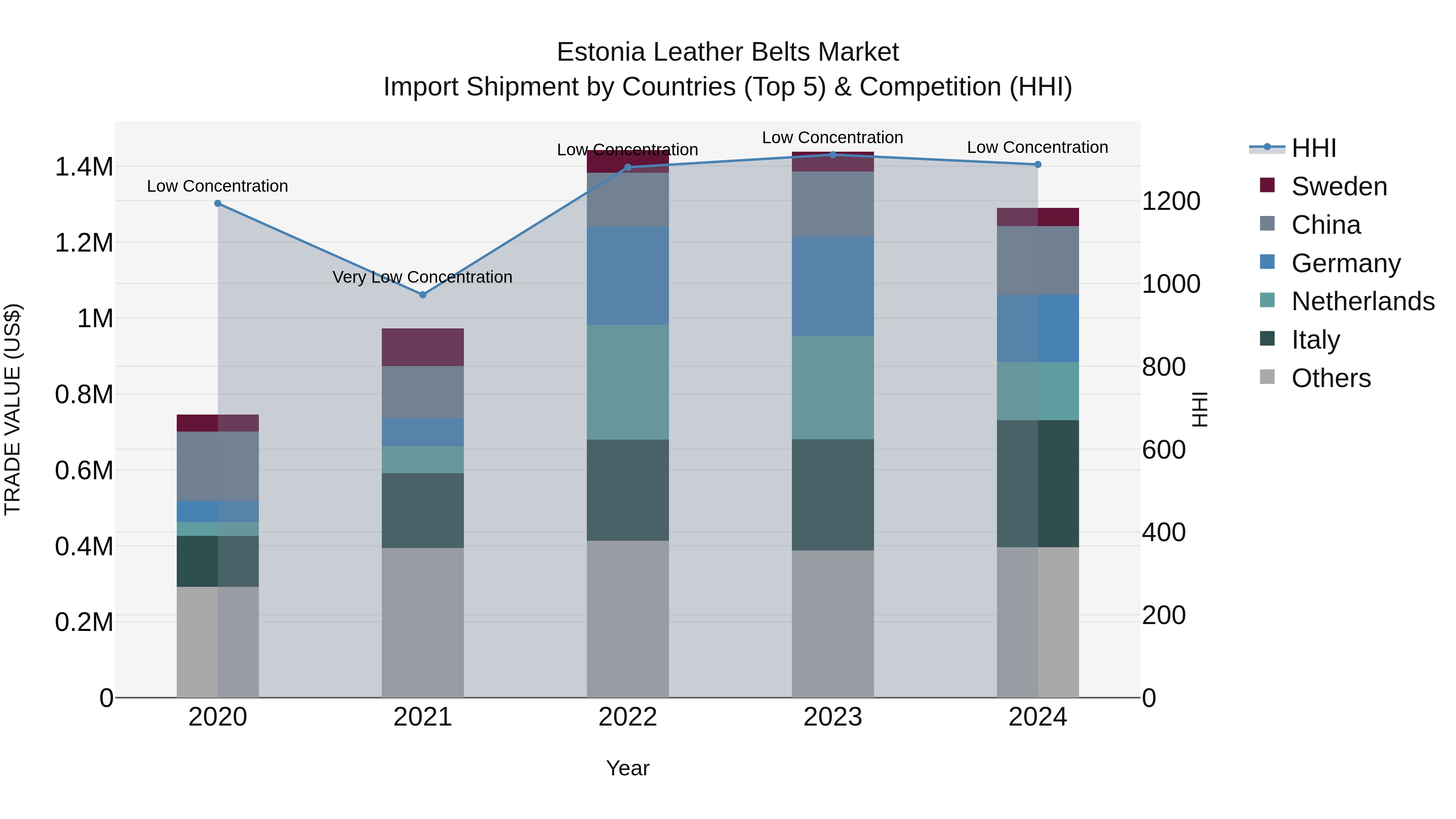 Estonia Leather Belts Market Top 5 Importing Countries and Market Competition (HHI) Analysis