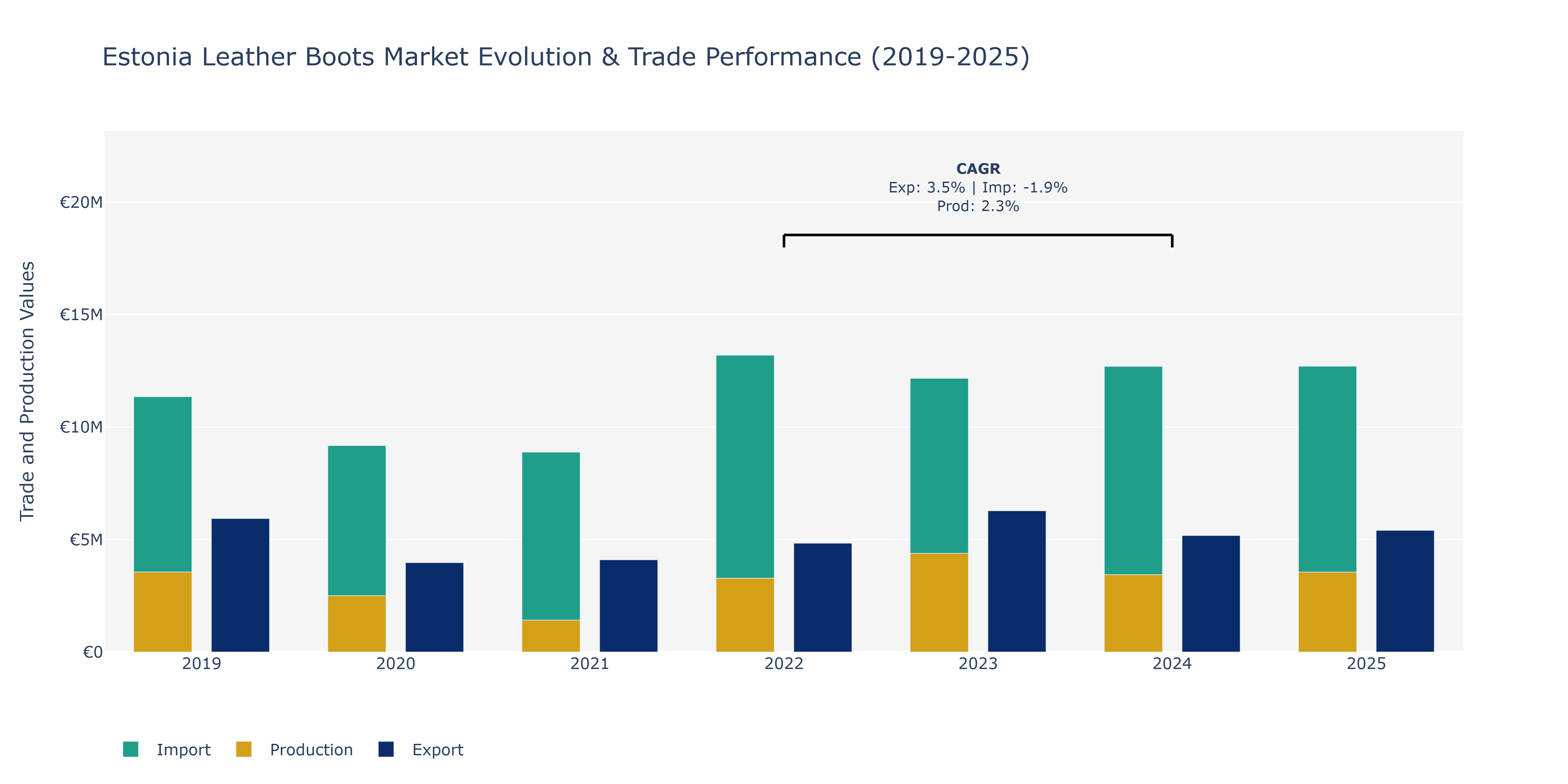 Estonia Leather Boots Market: Production & Trade Performance (2019-2025) Size