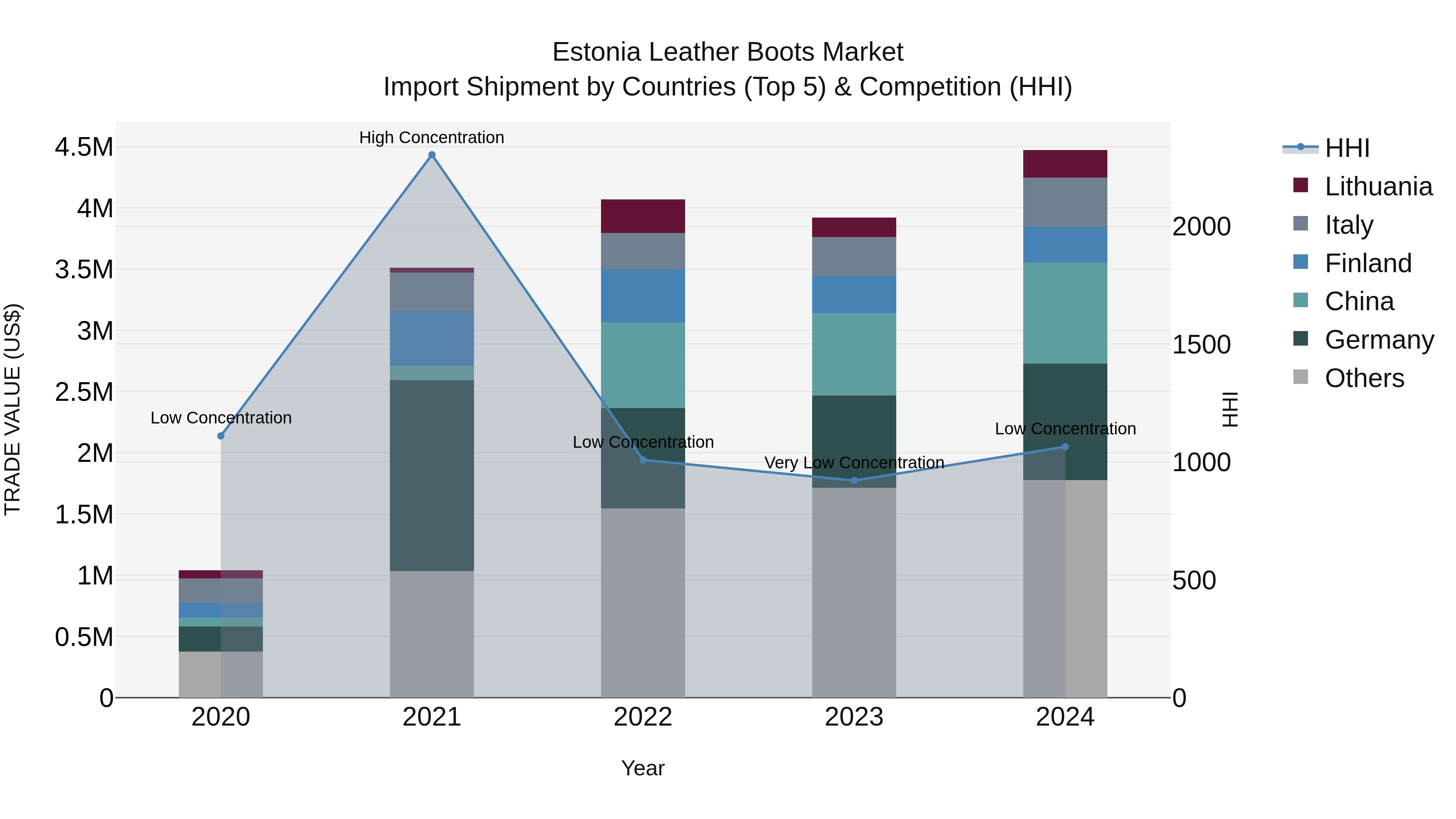 Estonia Leather Boots Market Top 5 Importing Countries and Market Competition (HHI) Analysis