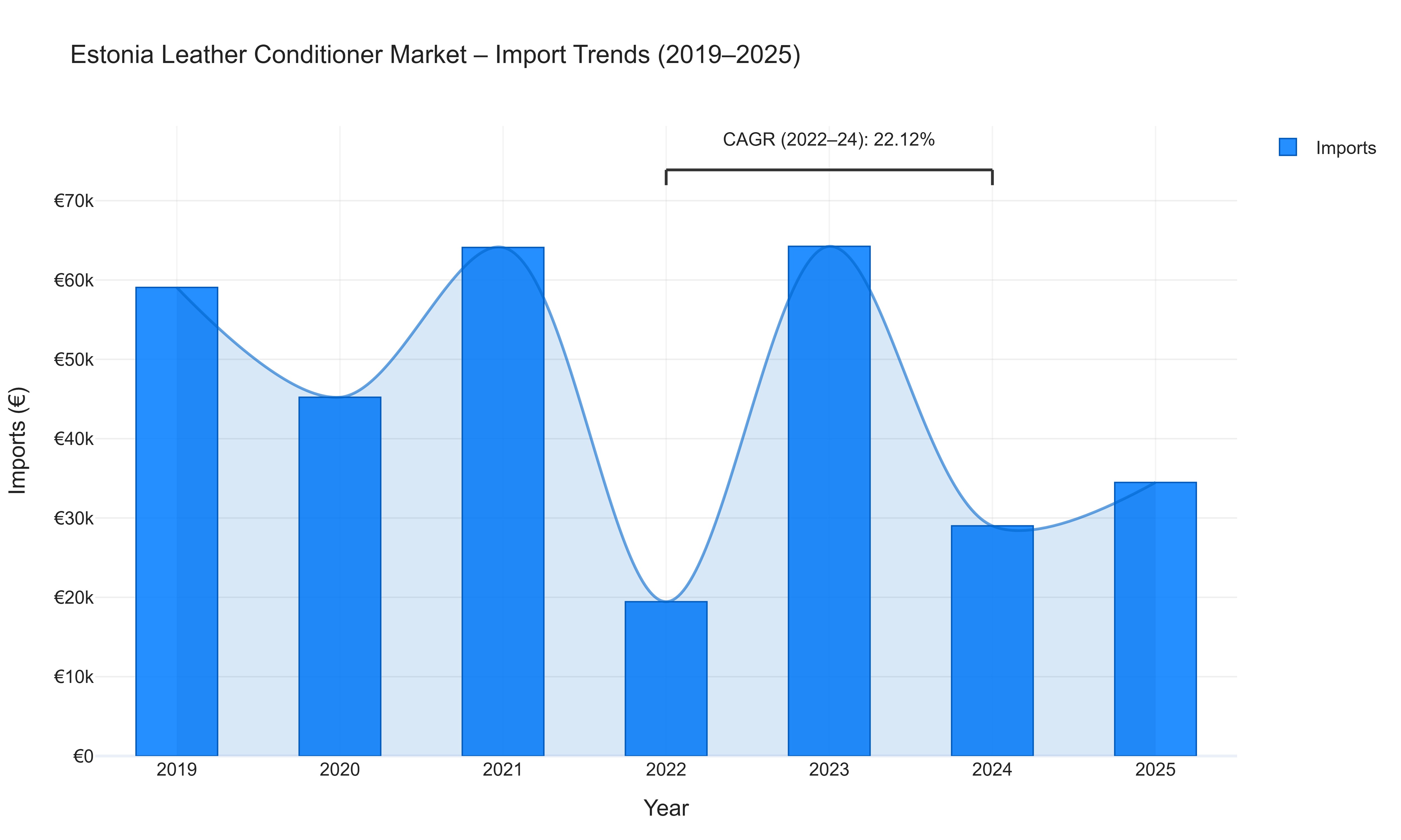 Estonia Leather Conditioner Market - Import Trends (2019-2025)