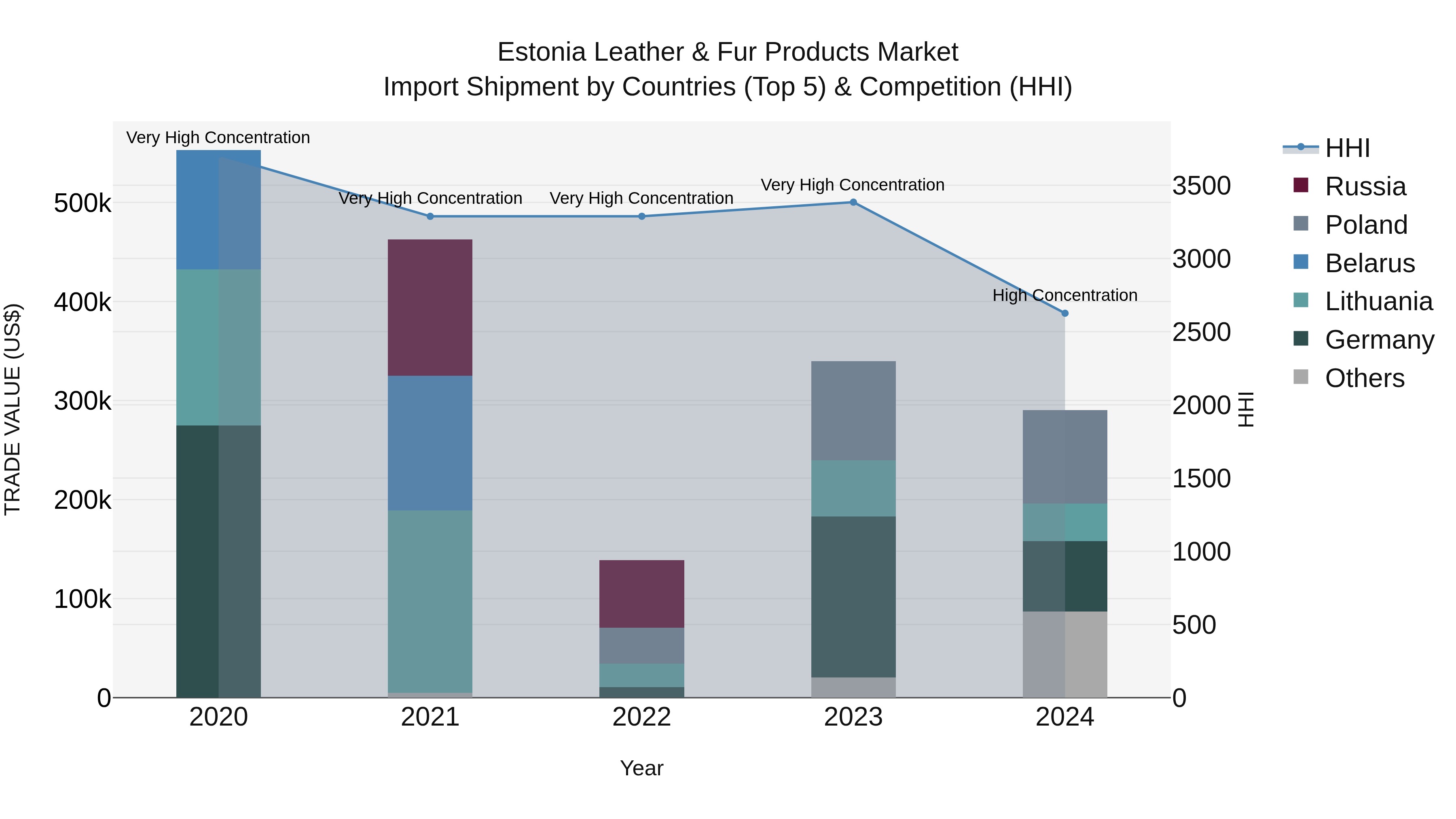 Estonia Leather & Fur Products Market Top 5 Importing Countries and Market Competition (HHI) Analysis