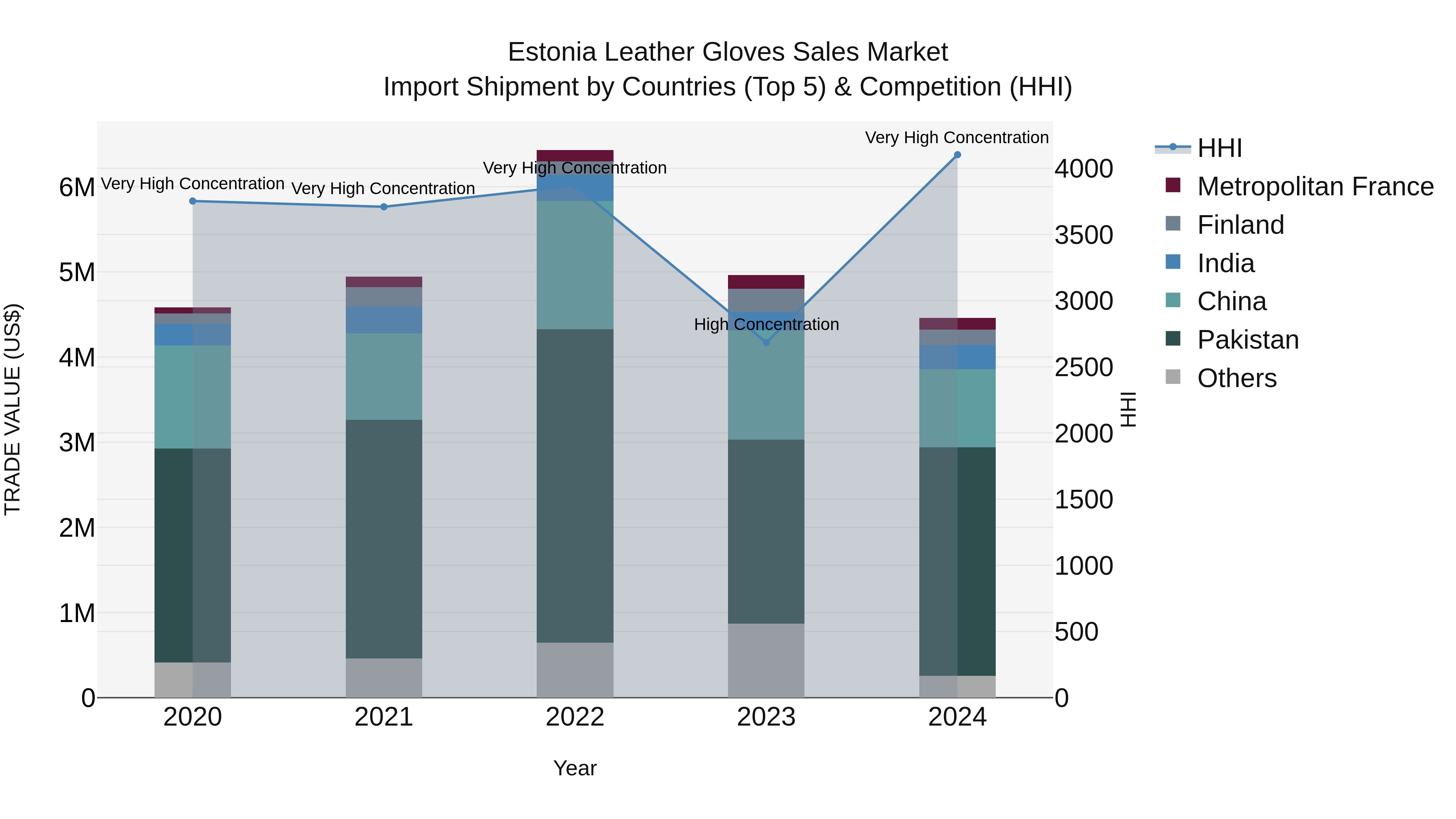 Estonia Leather Gloves Sales Market Top 5 Importing Countries and Market Competition (HHI) Analysis