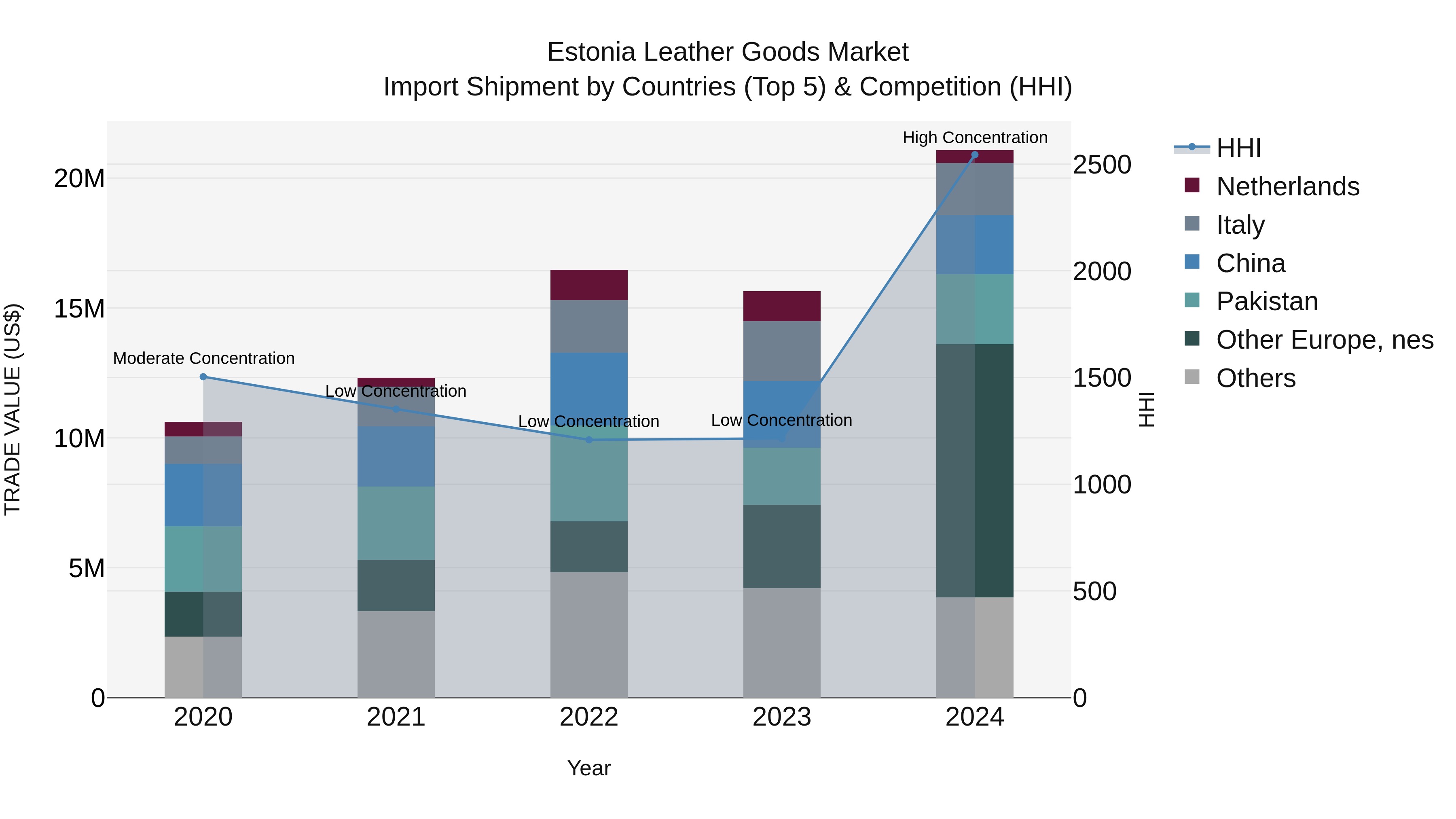 Estonia Leather Goods Market Top 5 Importing Countries and Market Competition (HHI) Analysis