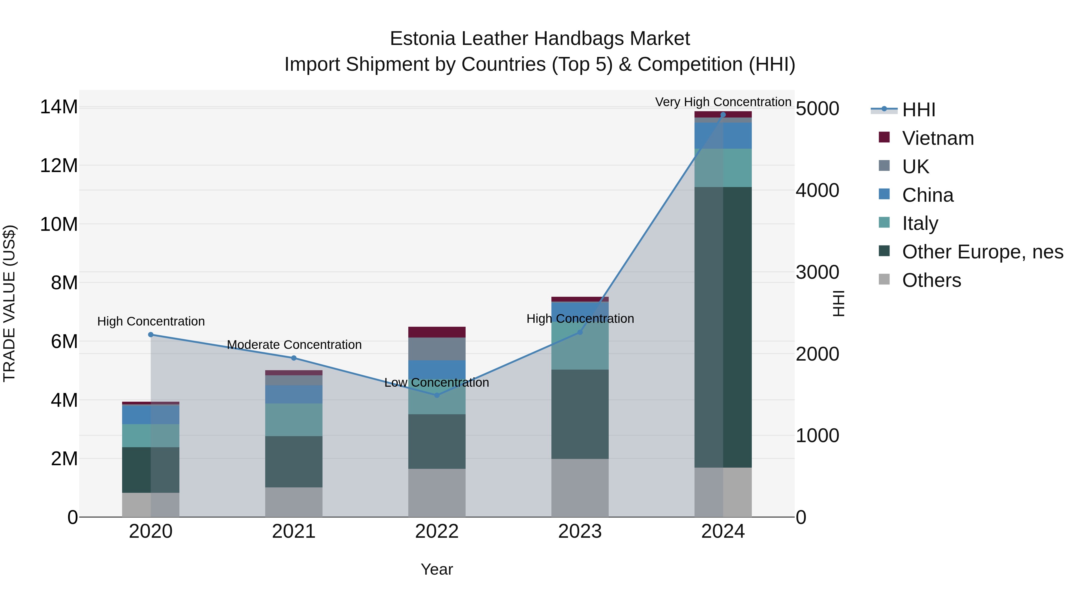 Estonia Leather Handbags Market Top 5 Importing Countries and Market Competition (HHI) Analysis