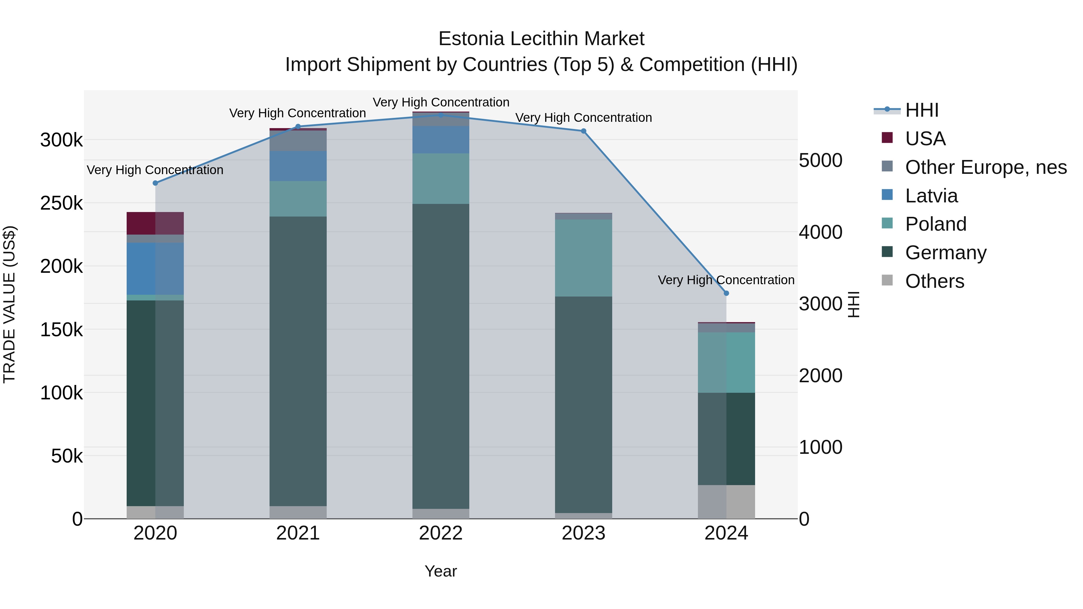 Estonia Lecithin Market Top 5 Importing Countries and Market Competition (HHI) Analysis