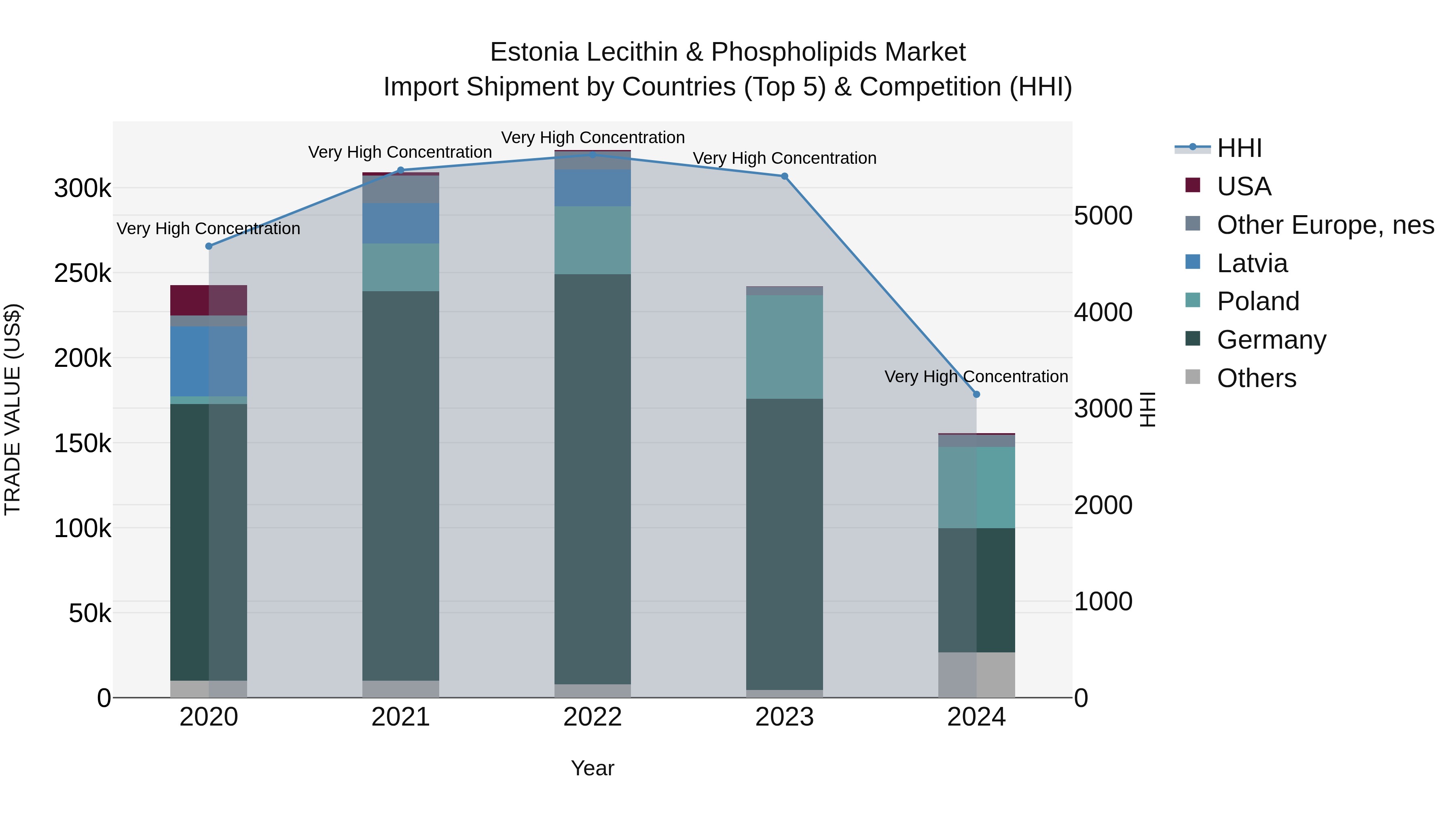 Estonia Lecithin & Phospholipids Market Top 5 Importing Countries and Market Competition (HHI) Analysis