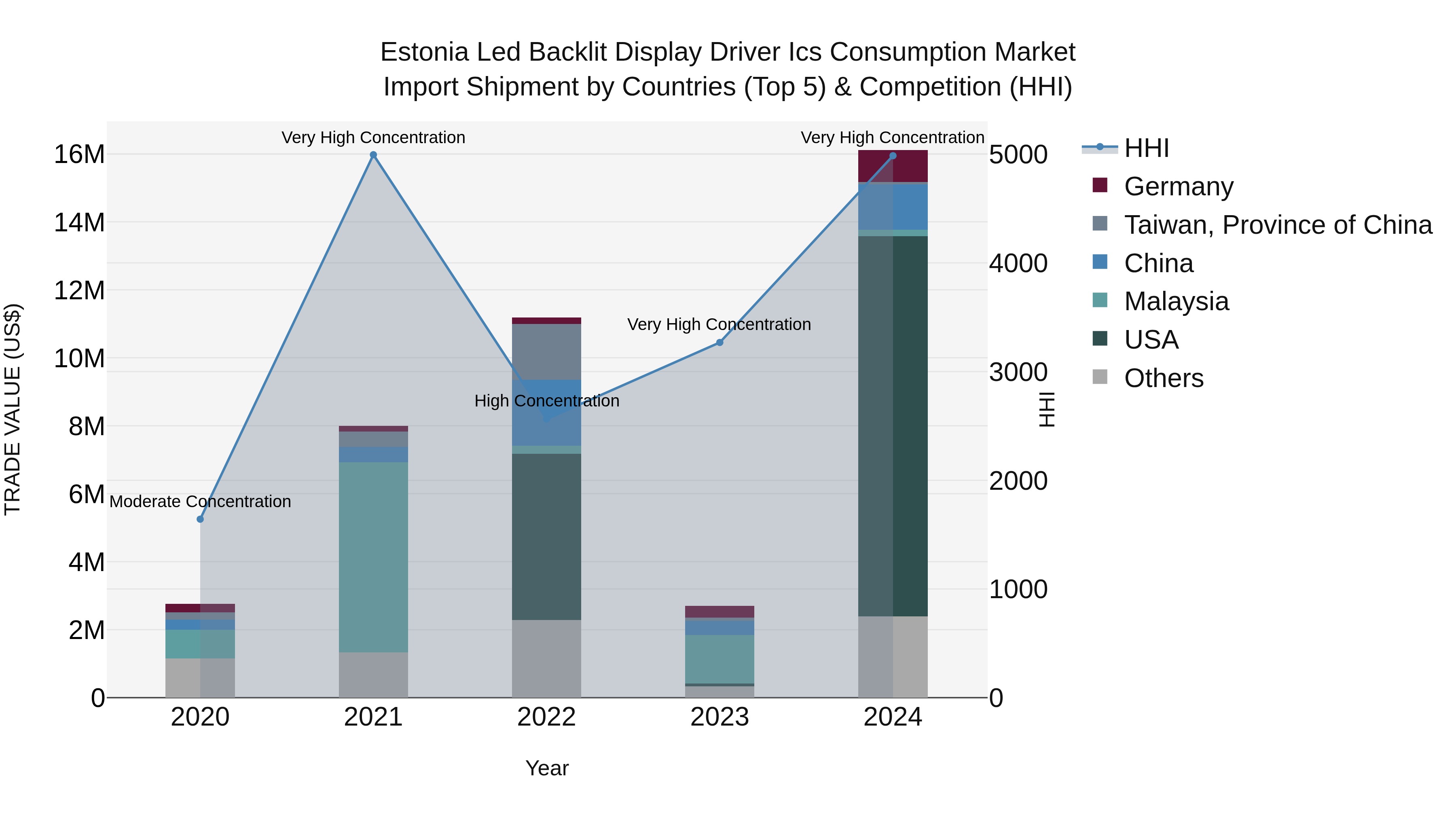 Estonia Led Backlit Display Driver Ics Consumption Market Top 5 Importing Countries and Market Competition (HHI) Analysis