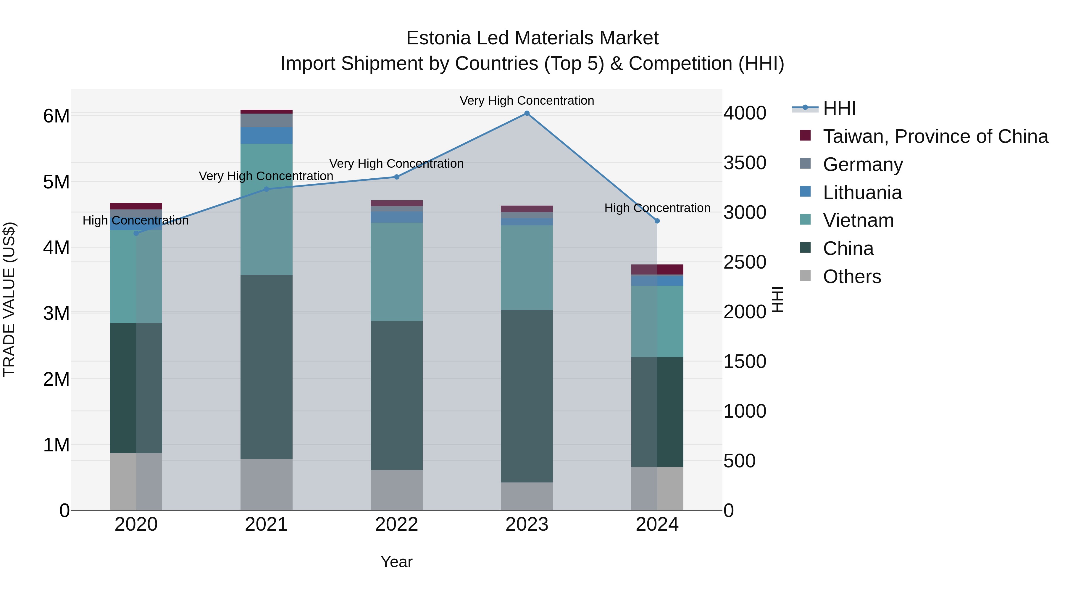 Estonia Led Materials Market Top 5 Importing Countries and Market Competition (HHI) Analysis