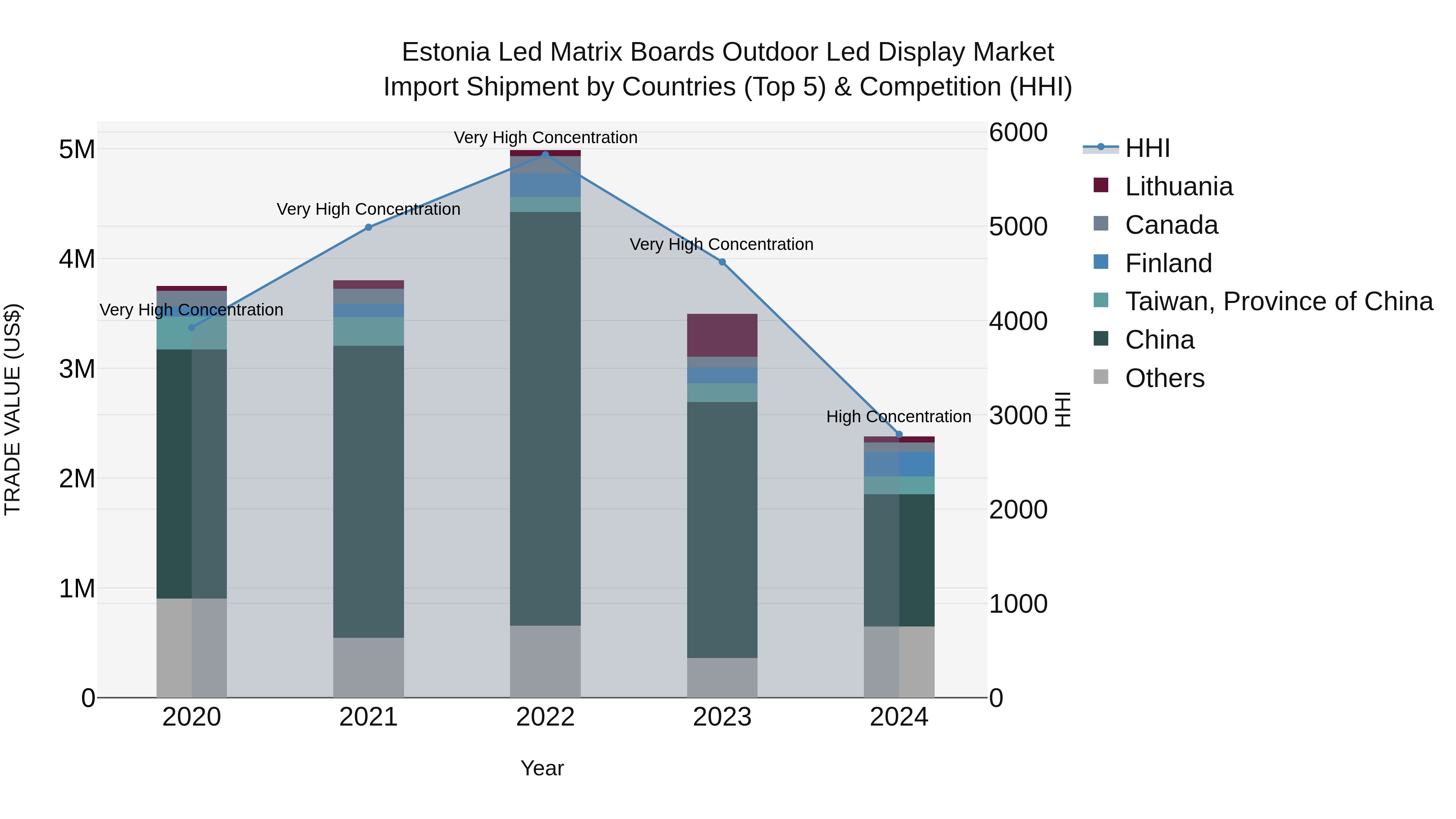Estonia Led Matrix Boards Outdoor Led Display Market Top 5 Importing Countries and Market Competition (HHI) Analysis