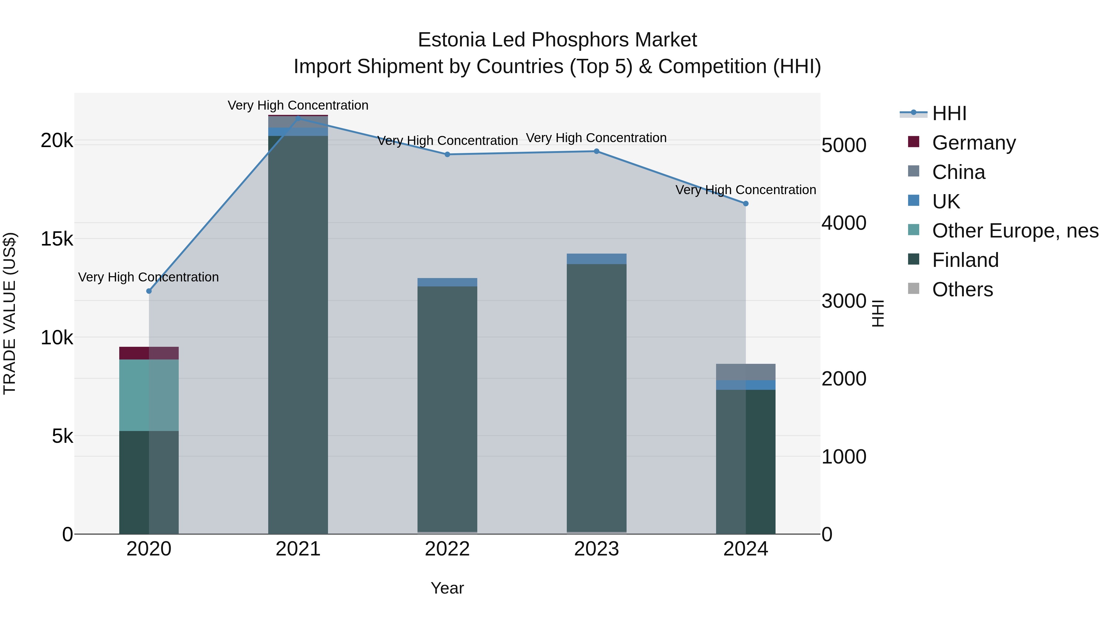 Estonia Led Phosphors Market Top 5 Importing Countries and Market Competition (HHI) Analysis