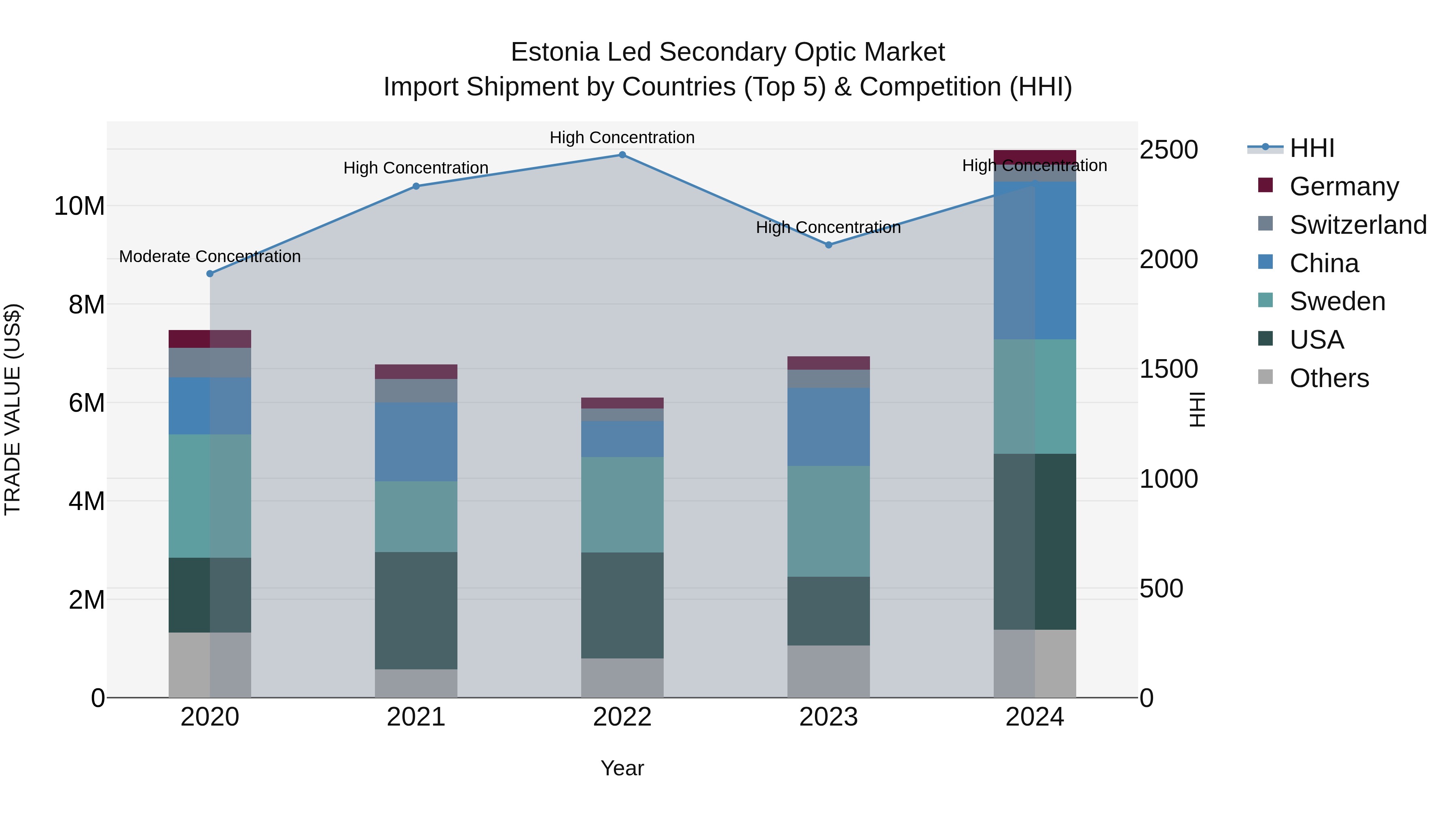 Estonia Led Secondary Optic Market Top 5 Importing Countries and Market Competition (HHI) Analysis