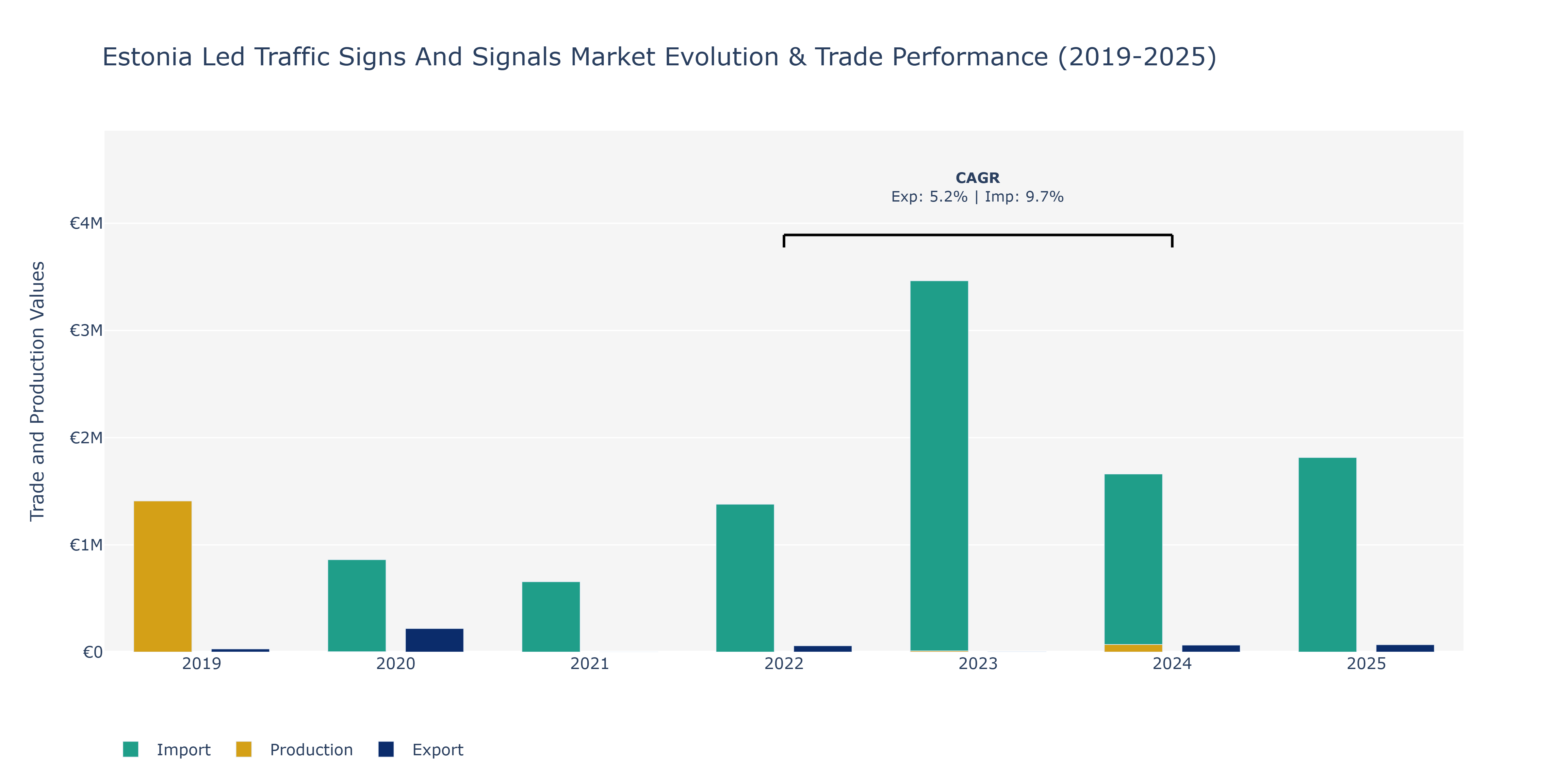 Estonia Led Traffic Signs And Signals Market: Production & Trade Performance (2019-2025)