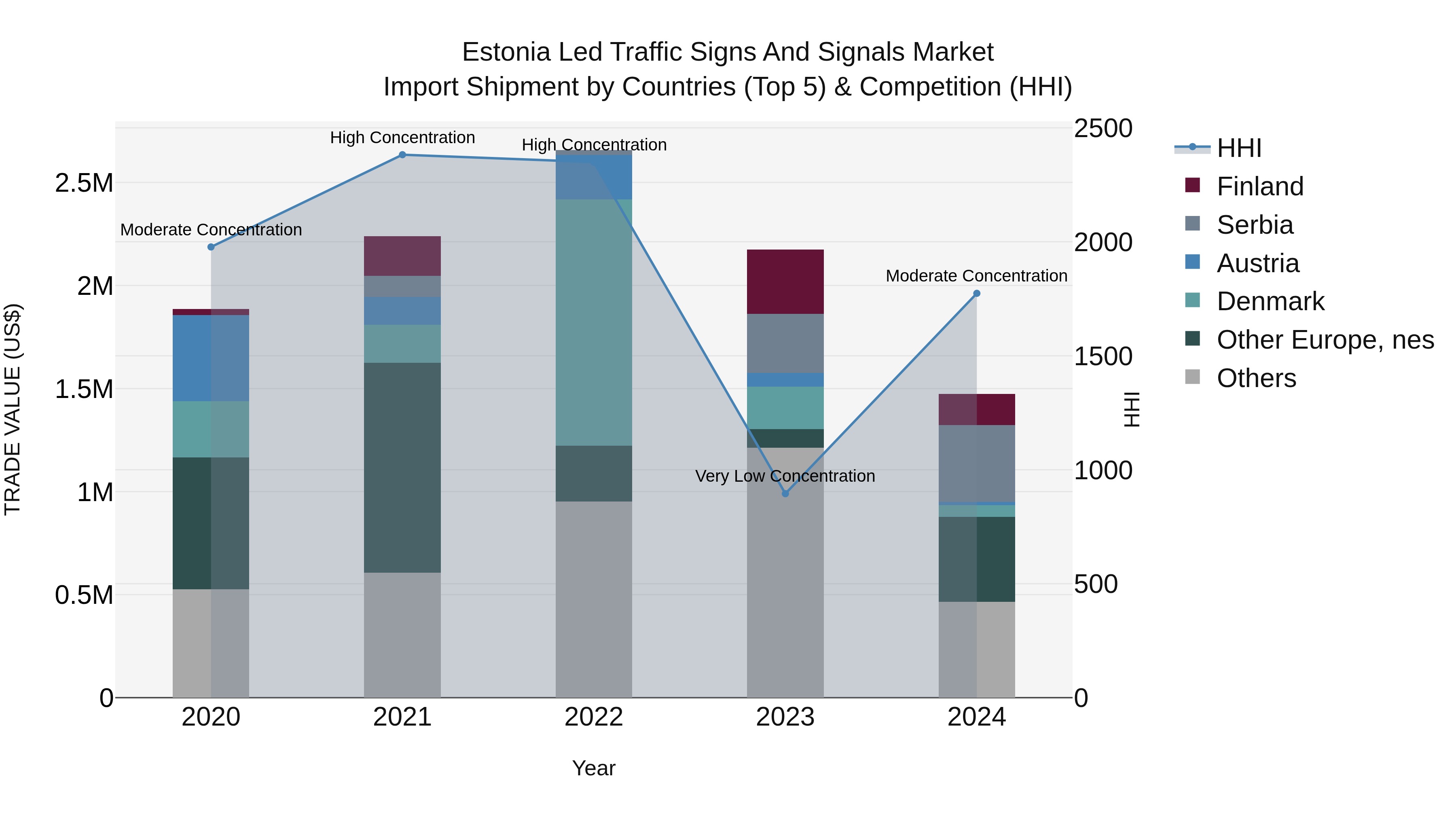 Estonia Led Traffic Signs and Signals Market Top 5 Importing Countries and Market Competition (HHI) Analysis