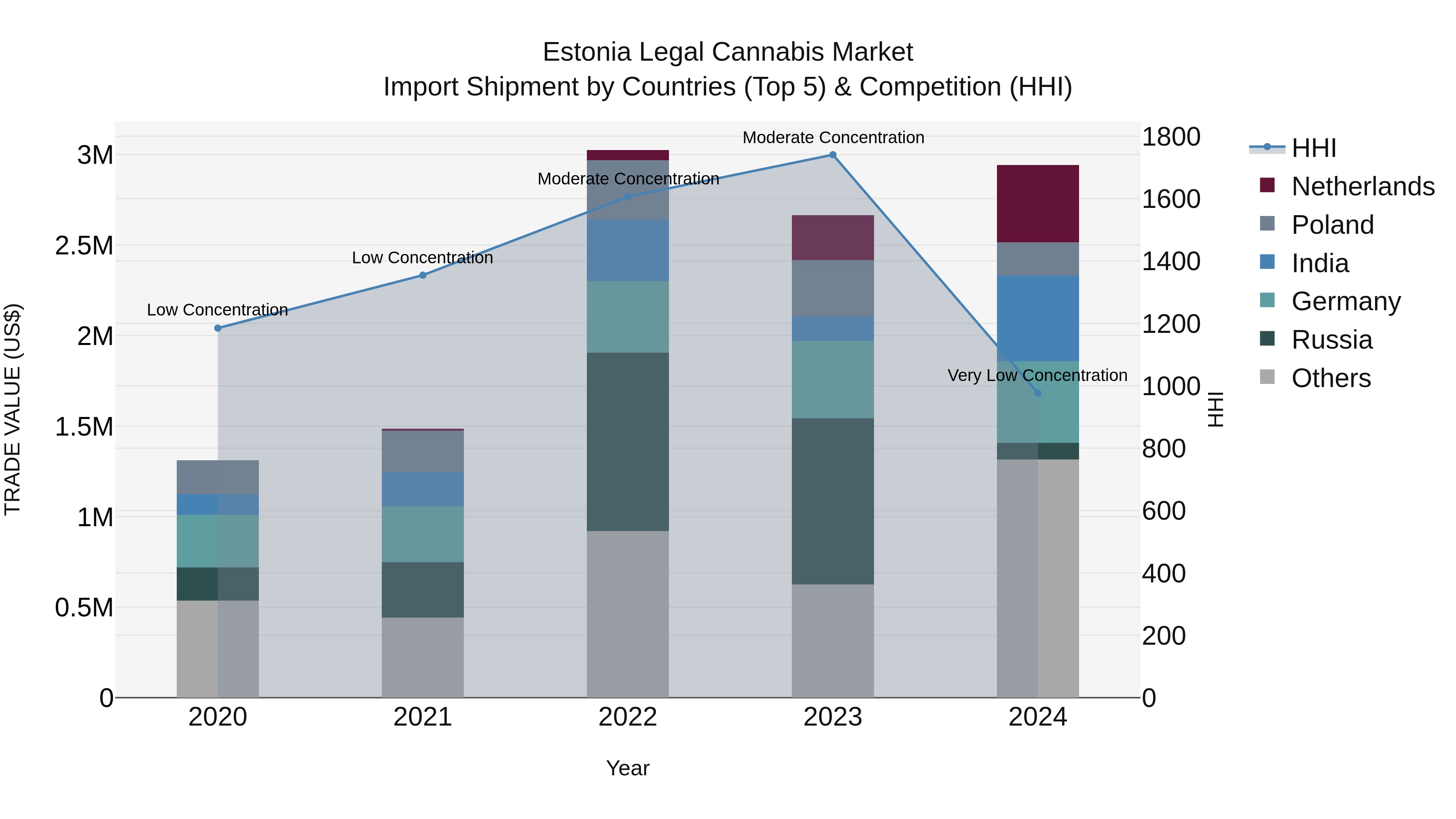 Estonia Legal Cannabis Market Top 5 Importing Countries and Market Competition (HHI) Analysis