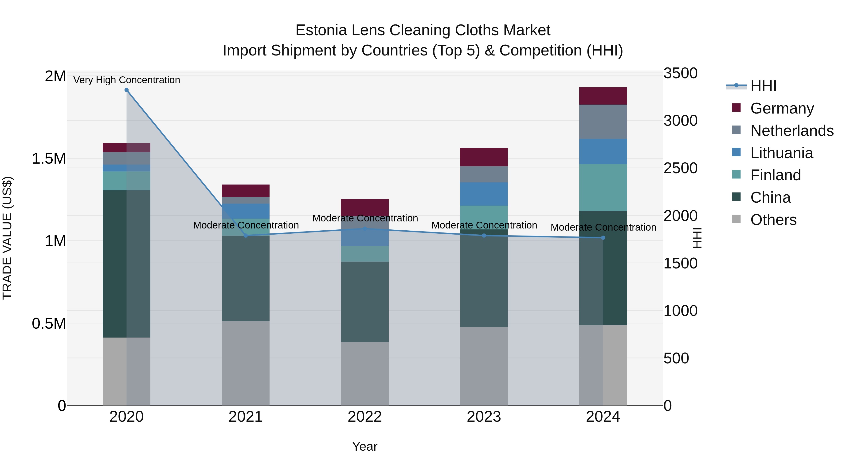 Estonia Lens Cleaning Cloths Market Top 5 Importing Countries and Market Competition (HHI) Analysis