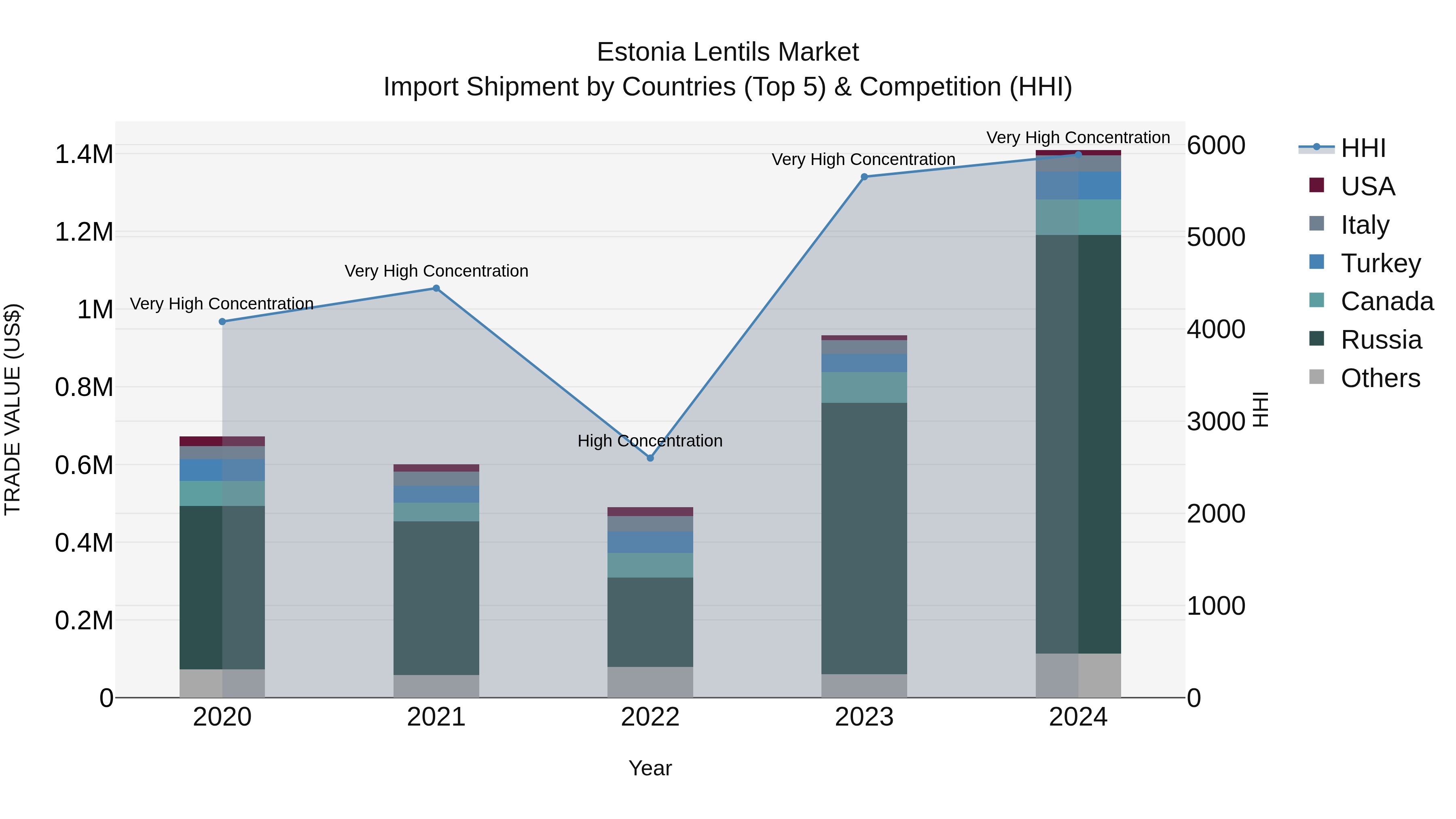 Estonia Lentils Market Top 5 Importing Countries and Market Competition (HHI) Analysis