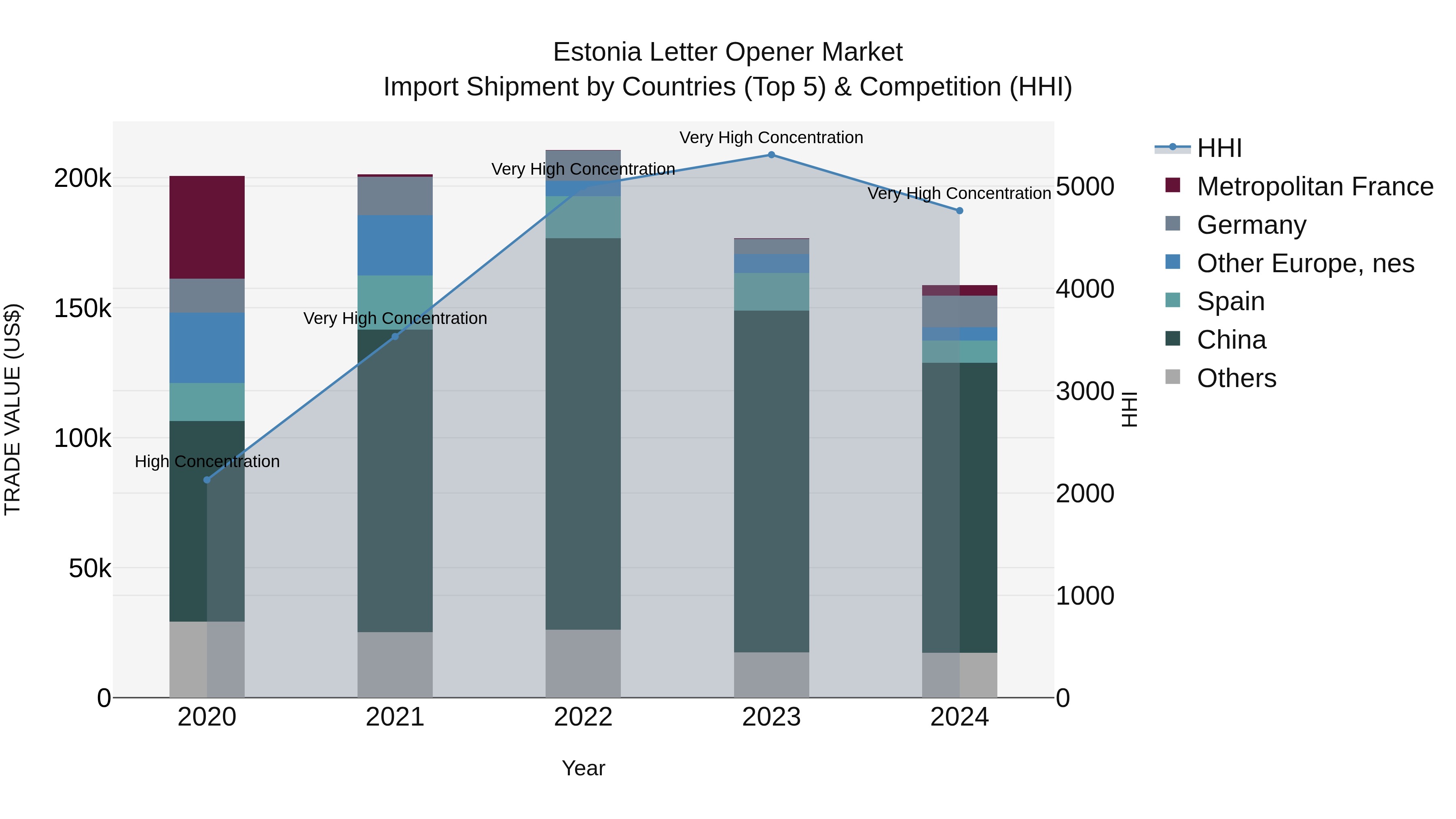 Estonia Letter Opener Market Top 5 Importing Countries and Market Competition (HHI) Analysis