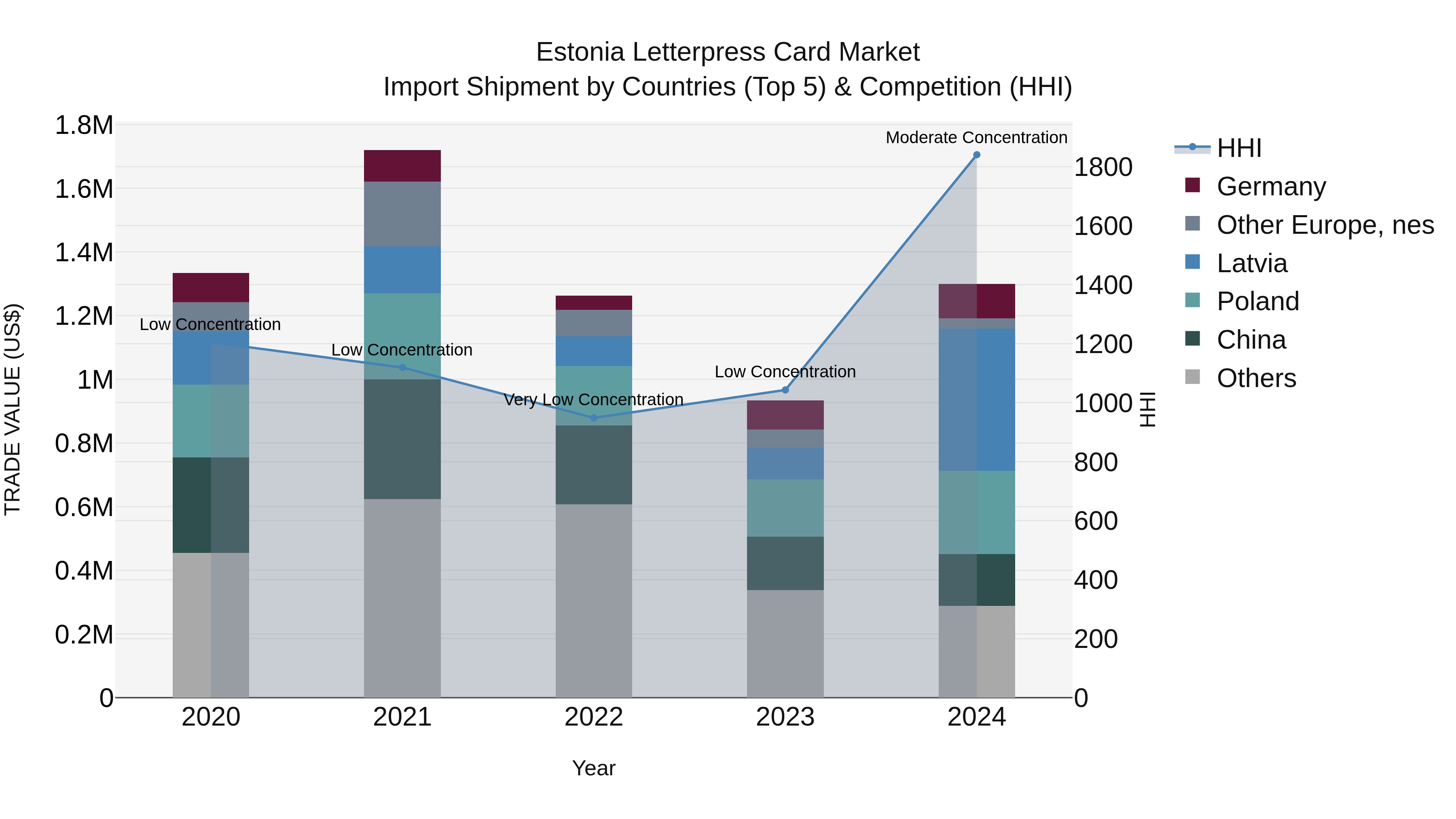 Estonia Letterpress Card Market Top 5 Importing Countries and Market Competition (HHI) Analysis
