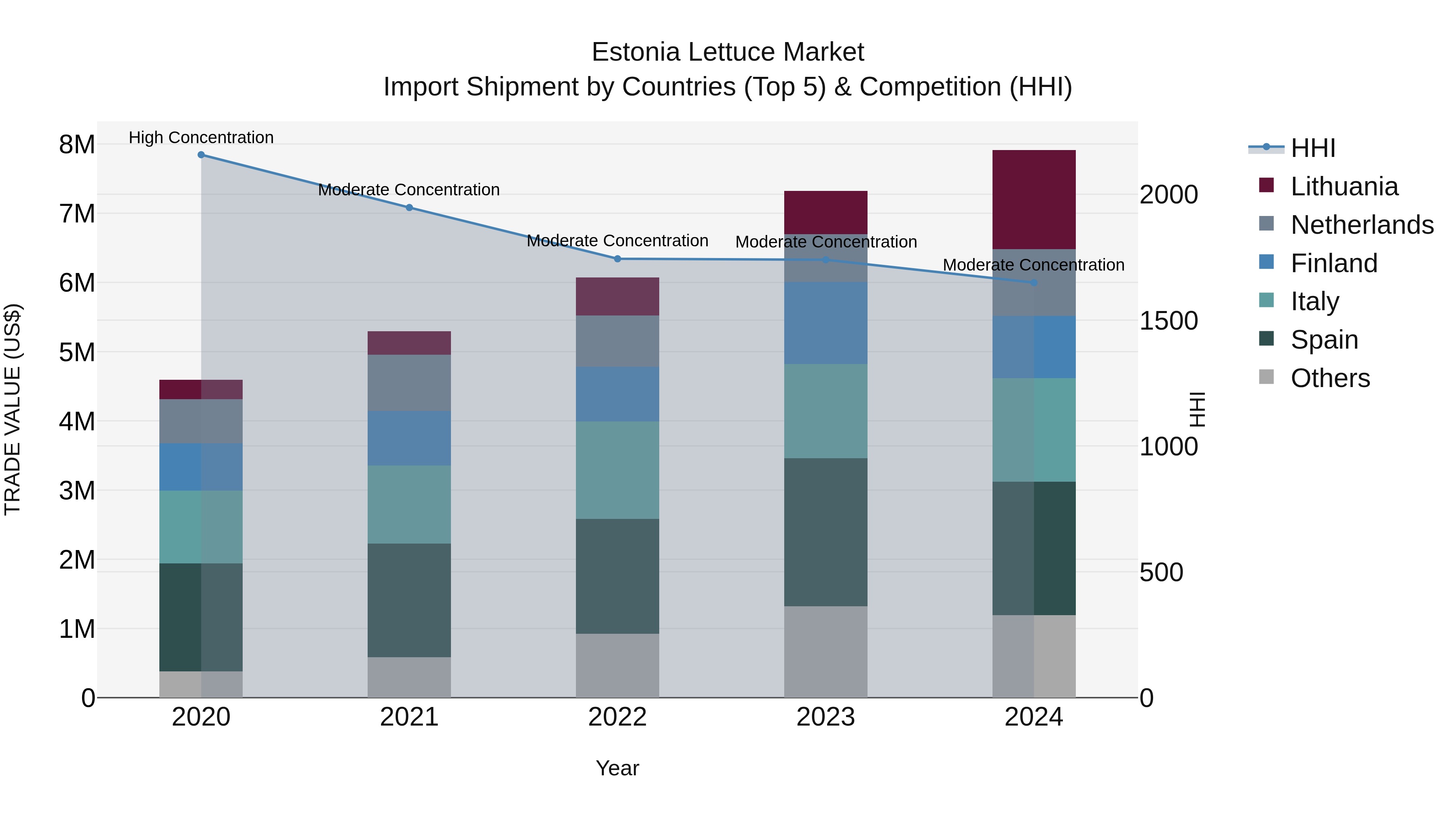 Estonia Lettuce Market Top 5 Importing Countries and Market Competition (HHI) Analysis