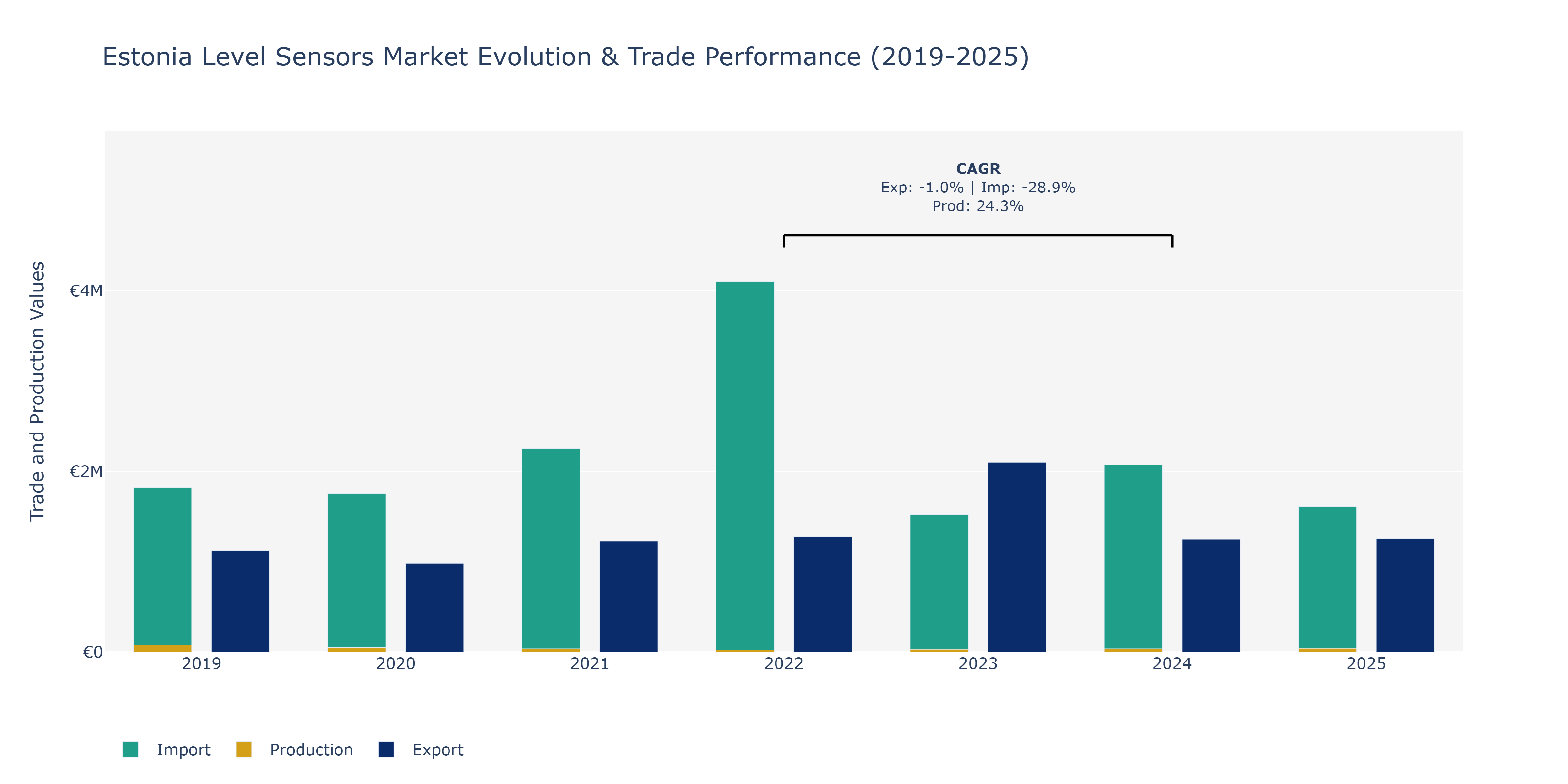 Estonia Level Sensors Market: Production & Trade Performance (2019-2025)