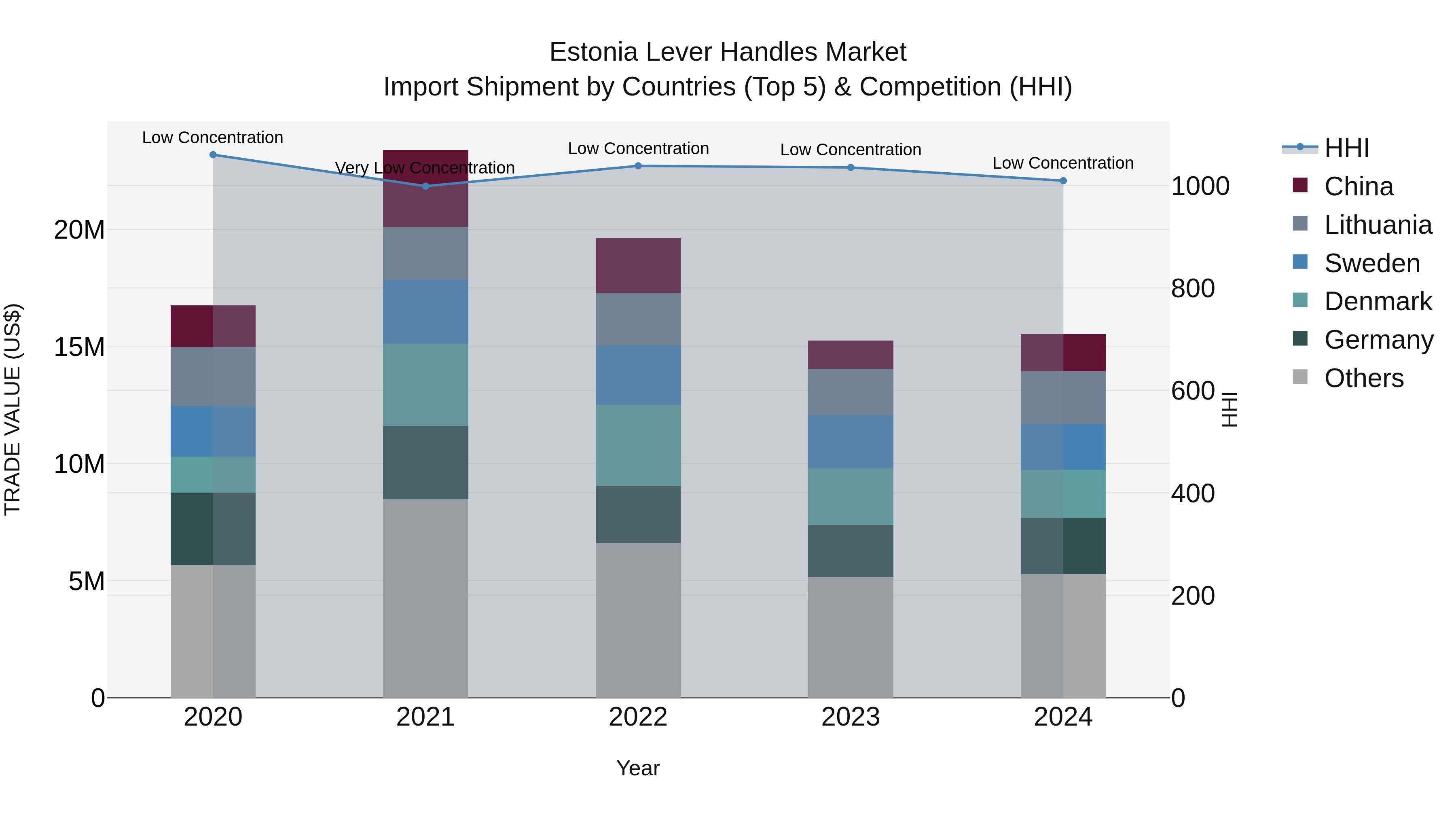 Estonia Lever Handles Market Top 5 Importing Countries and Market Competition (HHI) Analysis