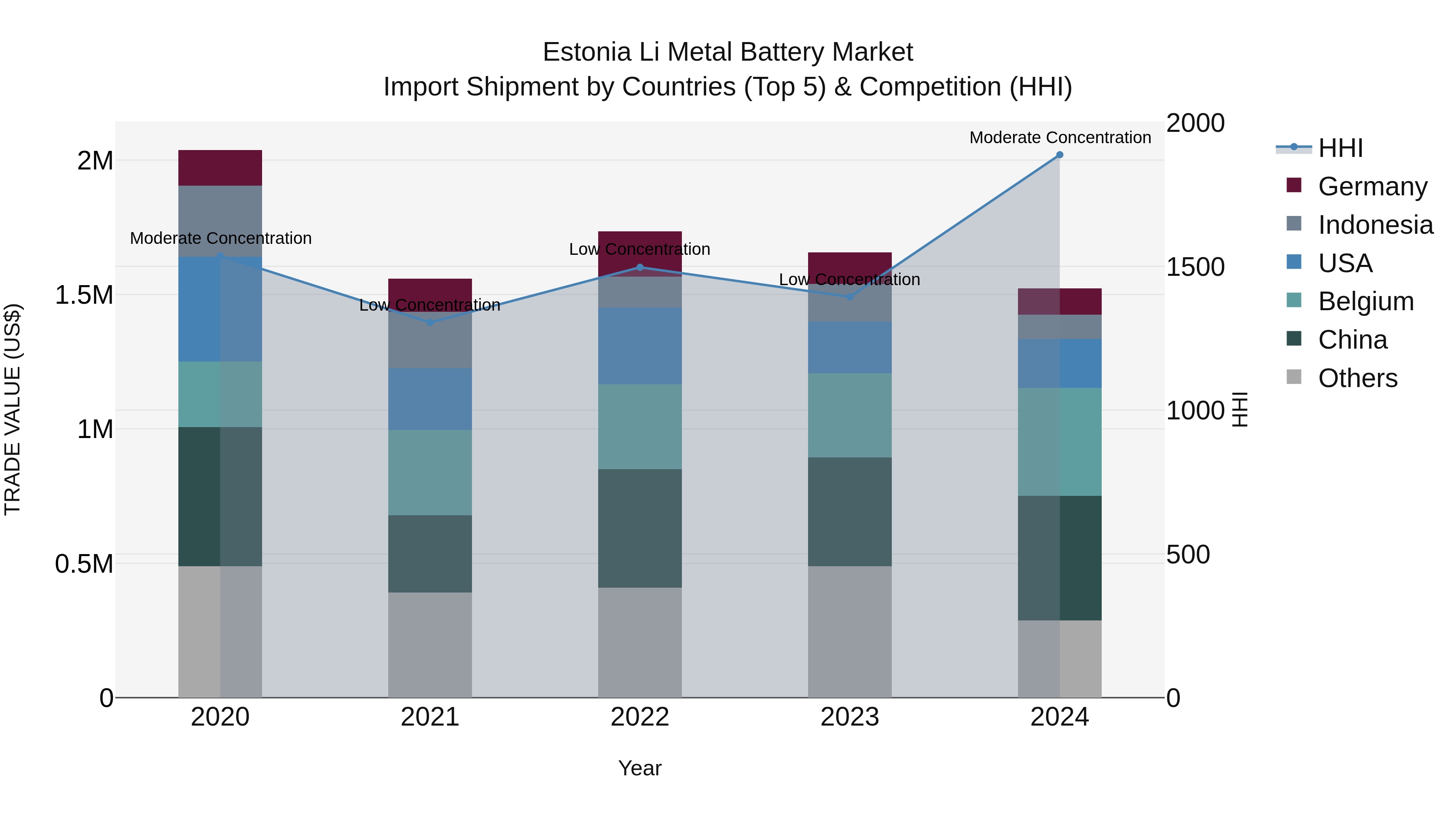 Estonia Li Metal Battery Market Top 5 Importing Countries and Market Competition (HHI) Analysis