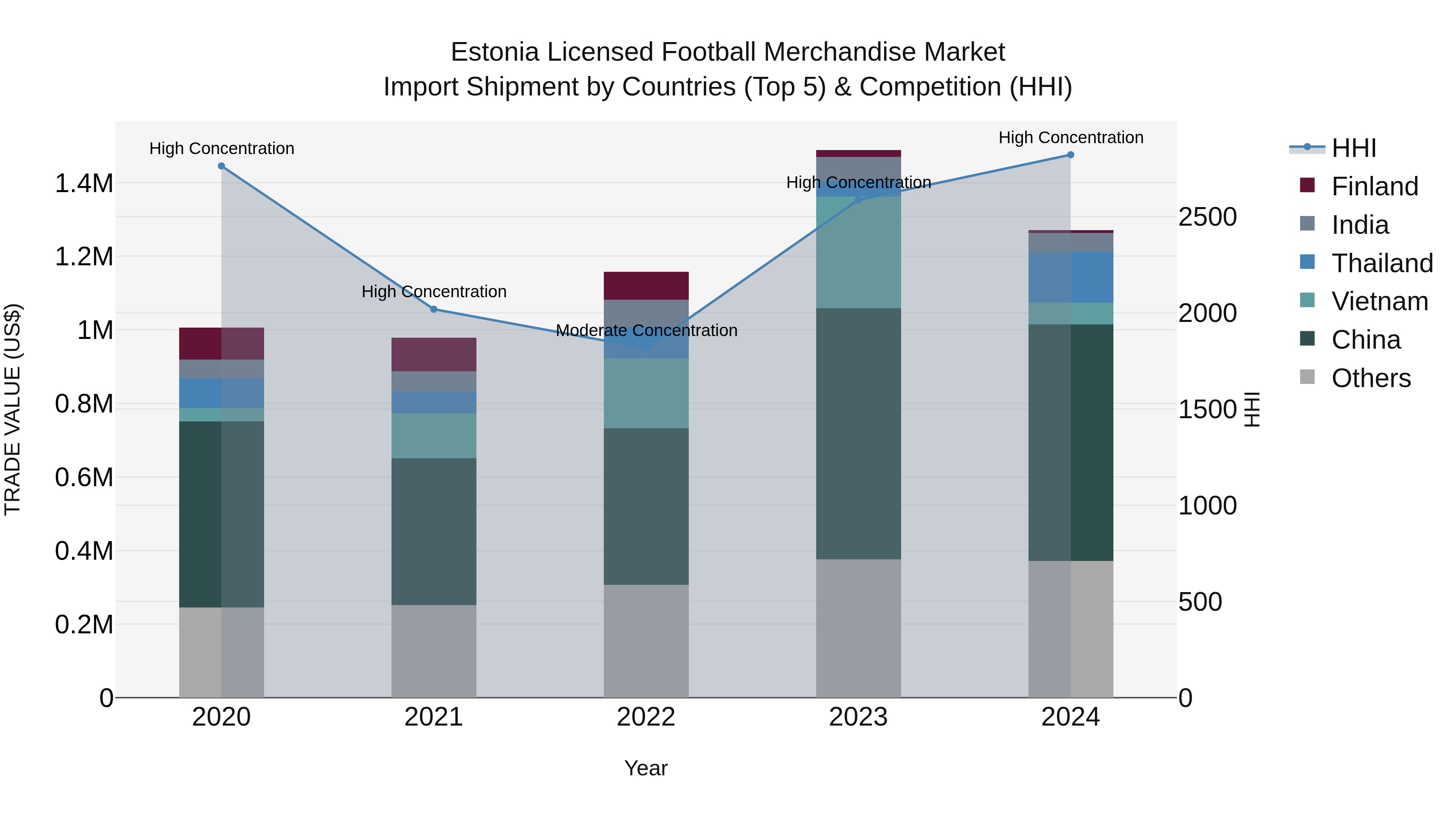 Estonia Licensed Football Merchandise Market Top 5 Importing Countries and Market Competition (HHI) Analysis