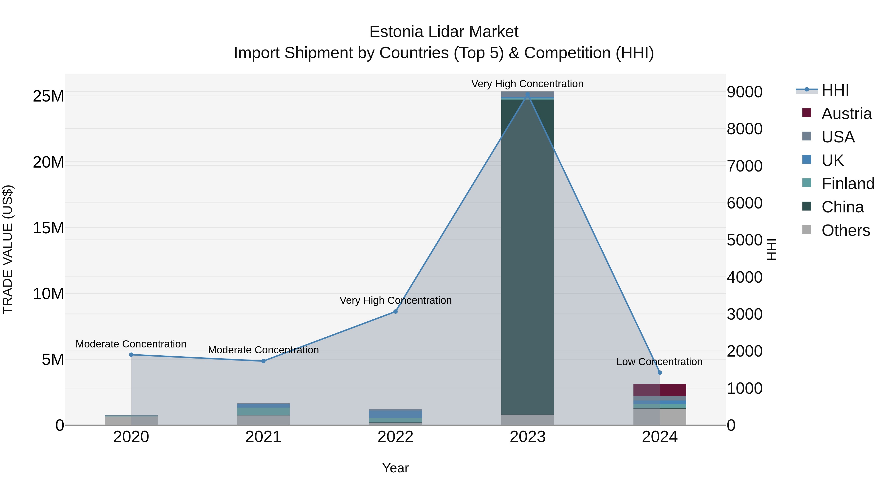 Estonia Lidar Market Top 5 Importing Countries and Market Competition (HHI) Analysis