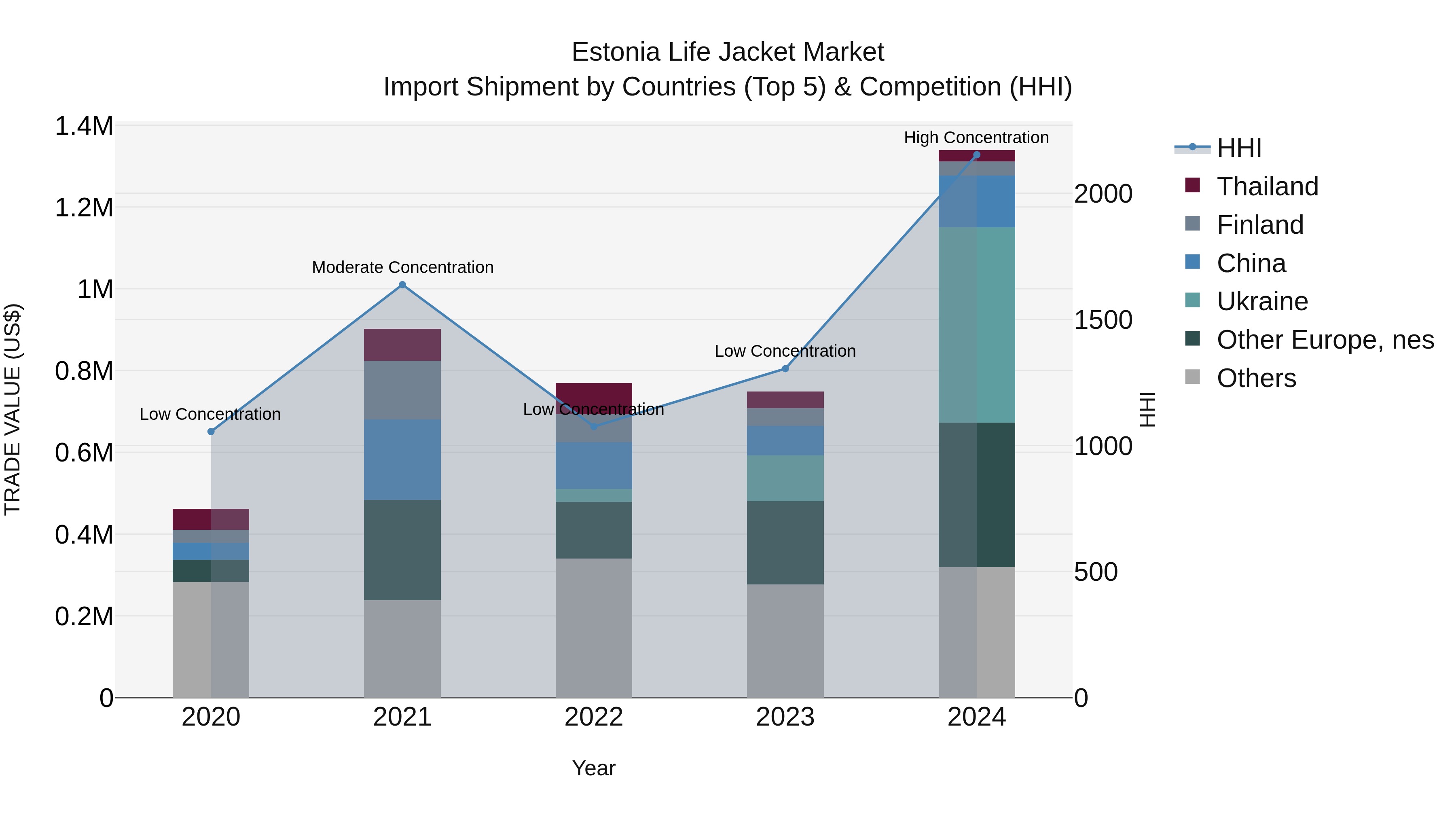 Estonia Life Jacket Market Top 5 Importing Countries and Market Competition (HHI) Analysis