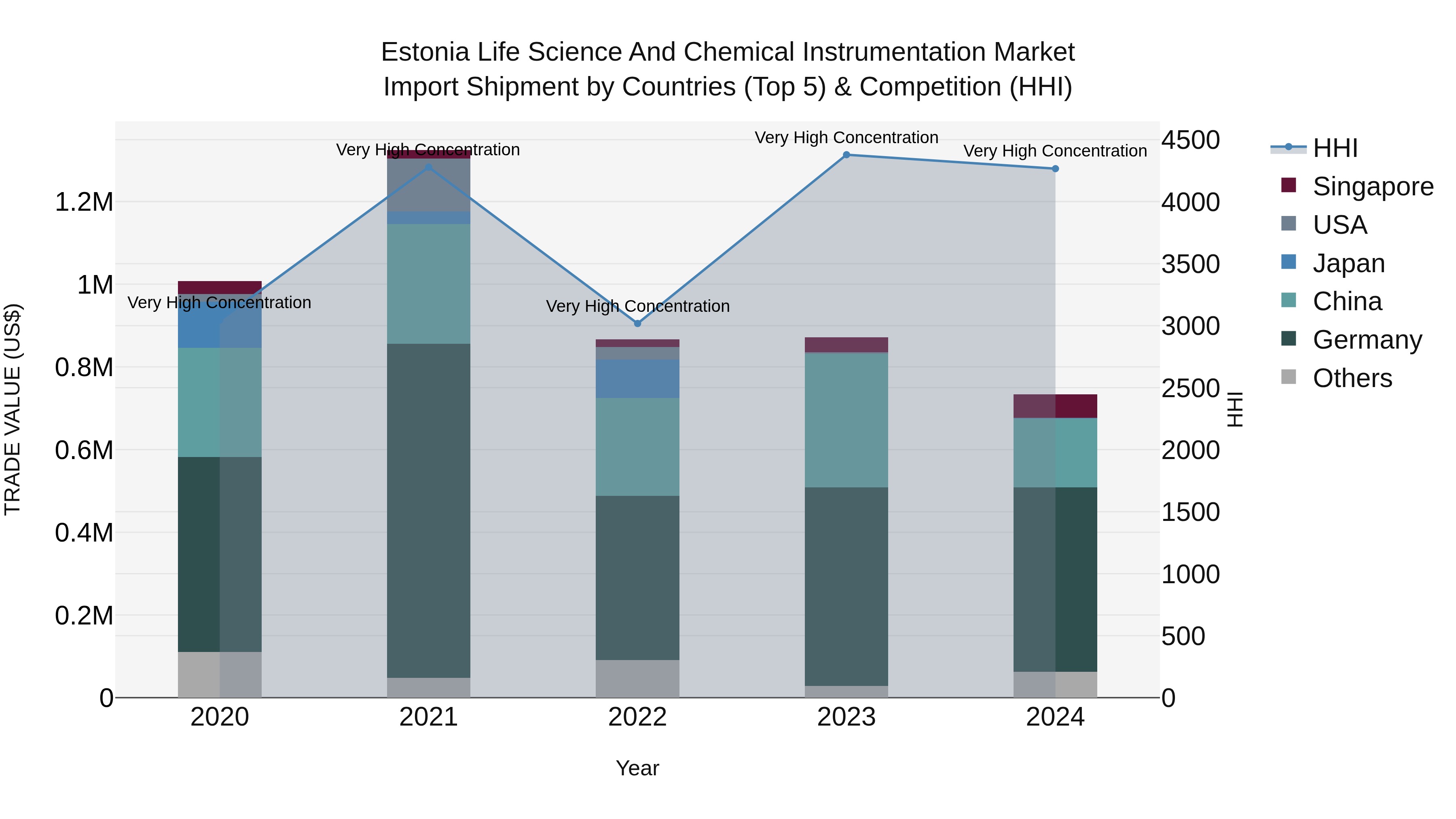 Estonia Life Science and Chemical Instrumentation Market Top 5 Importing Countries and Market Competition (HHI) Analysis
