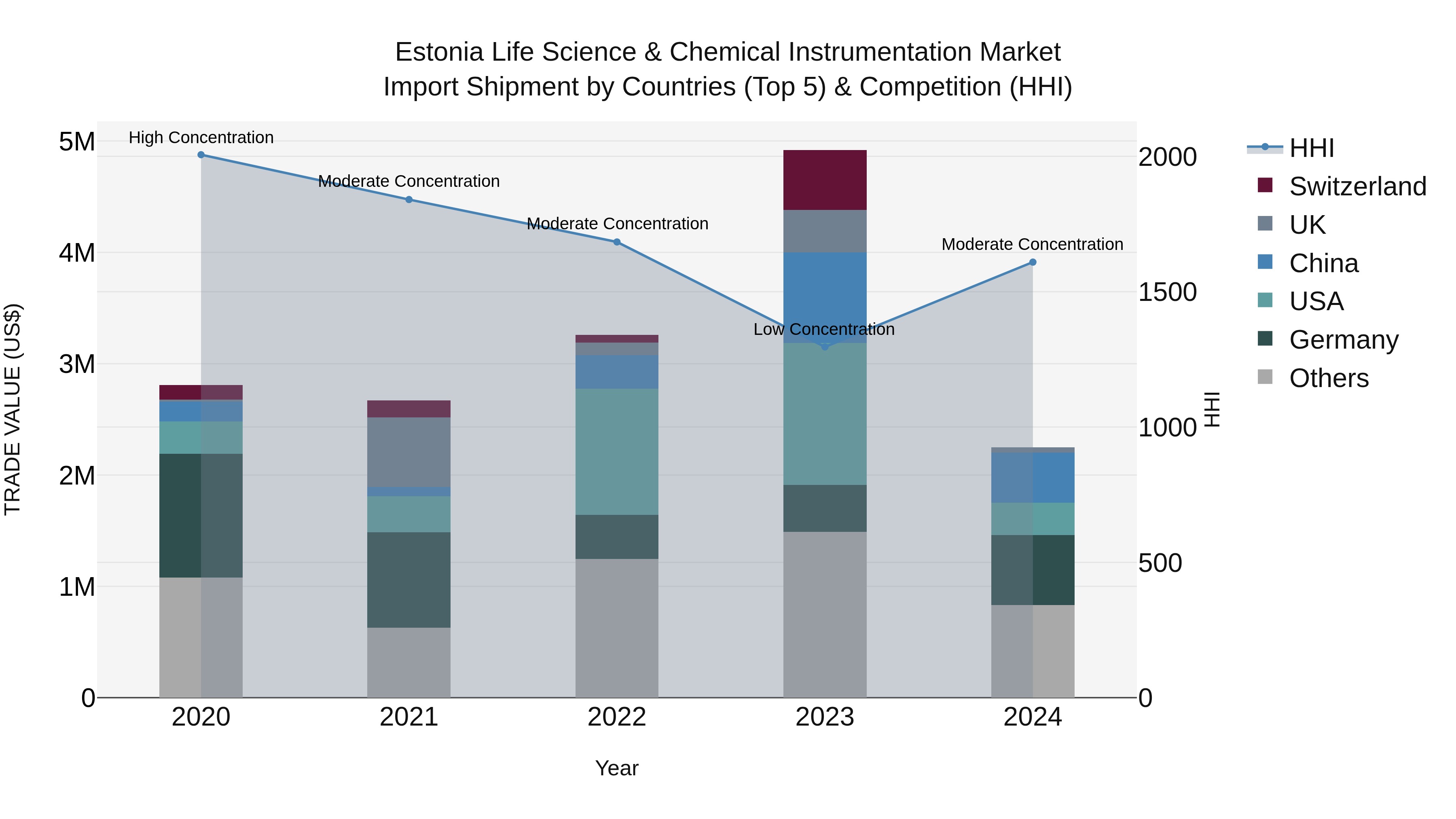 Estonia Life Science & Chemical Instrumentation Market Top 5 Importing Countries and Market Competition (HHI) Analysis